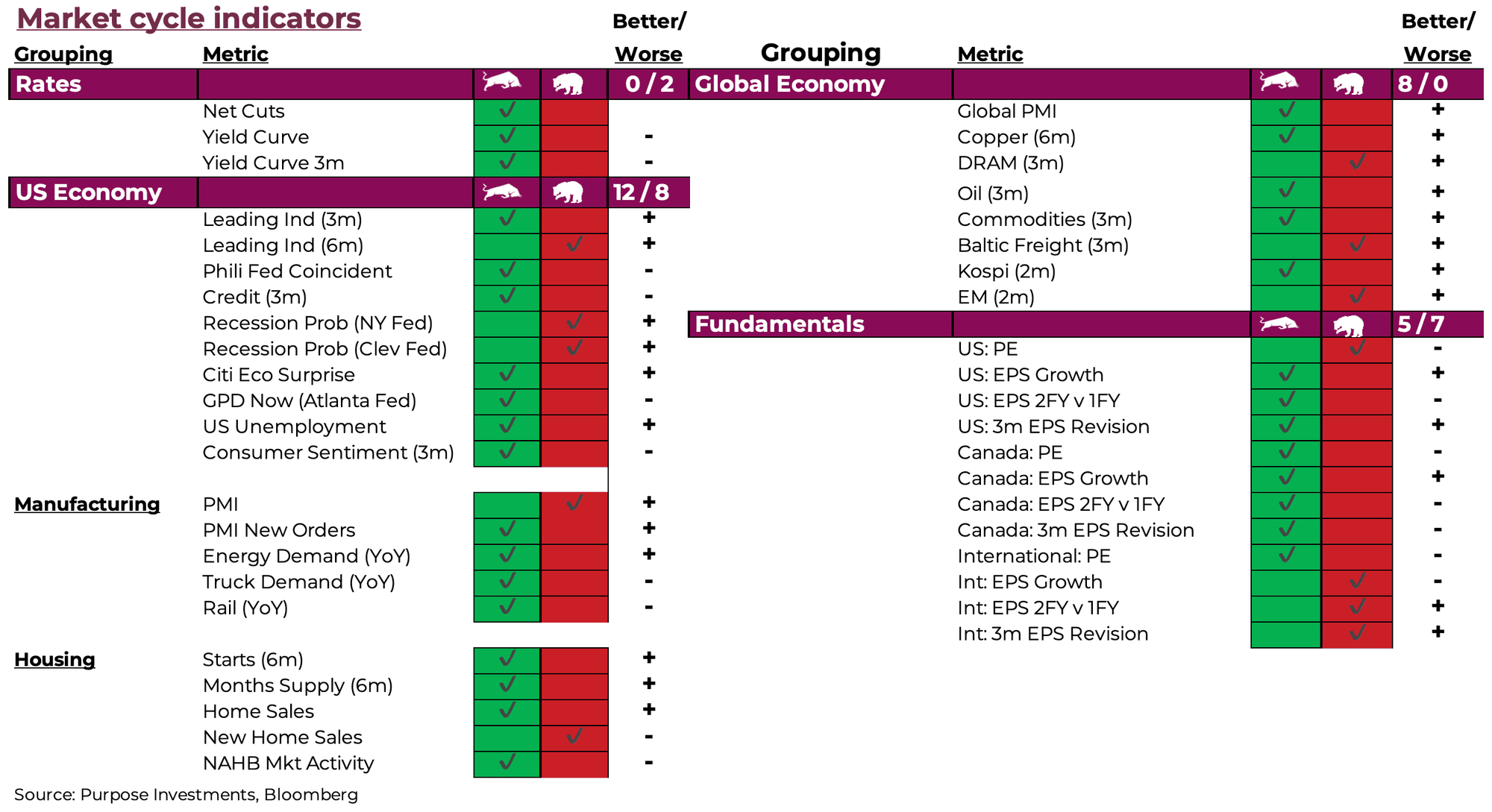 Market cycle indicators