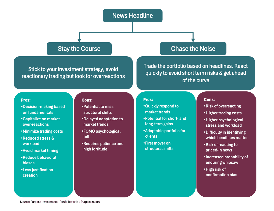 News headline: stay the course or chase the noise?