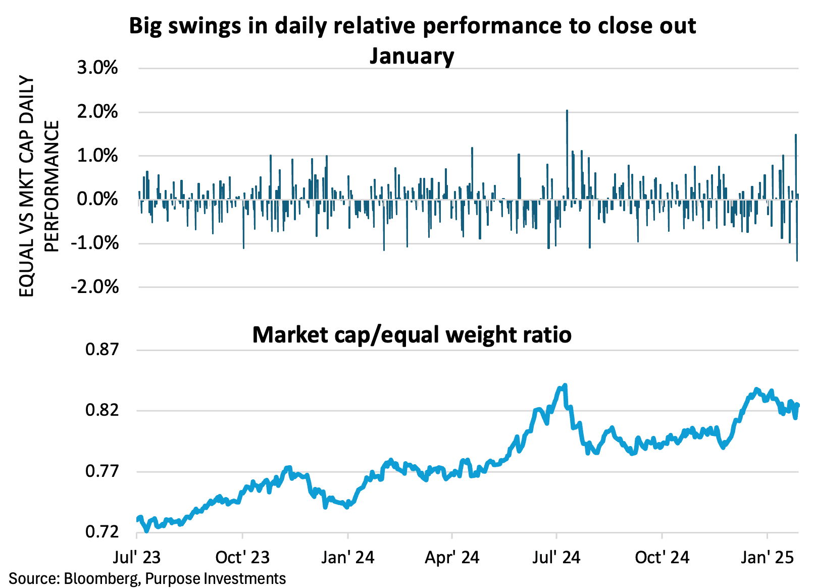 Big swings in daily relative performance to close out January