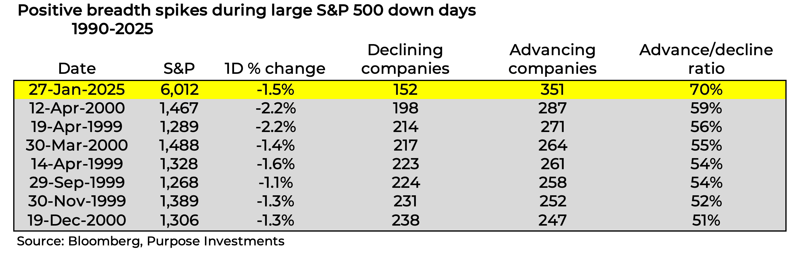 Positive breadth spikes during large S&P 500 down days