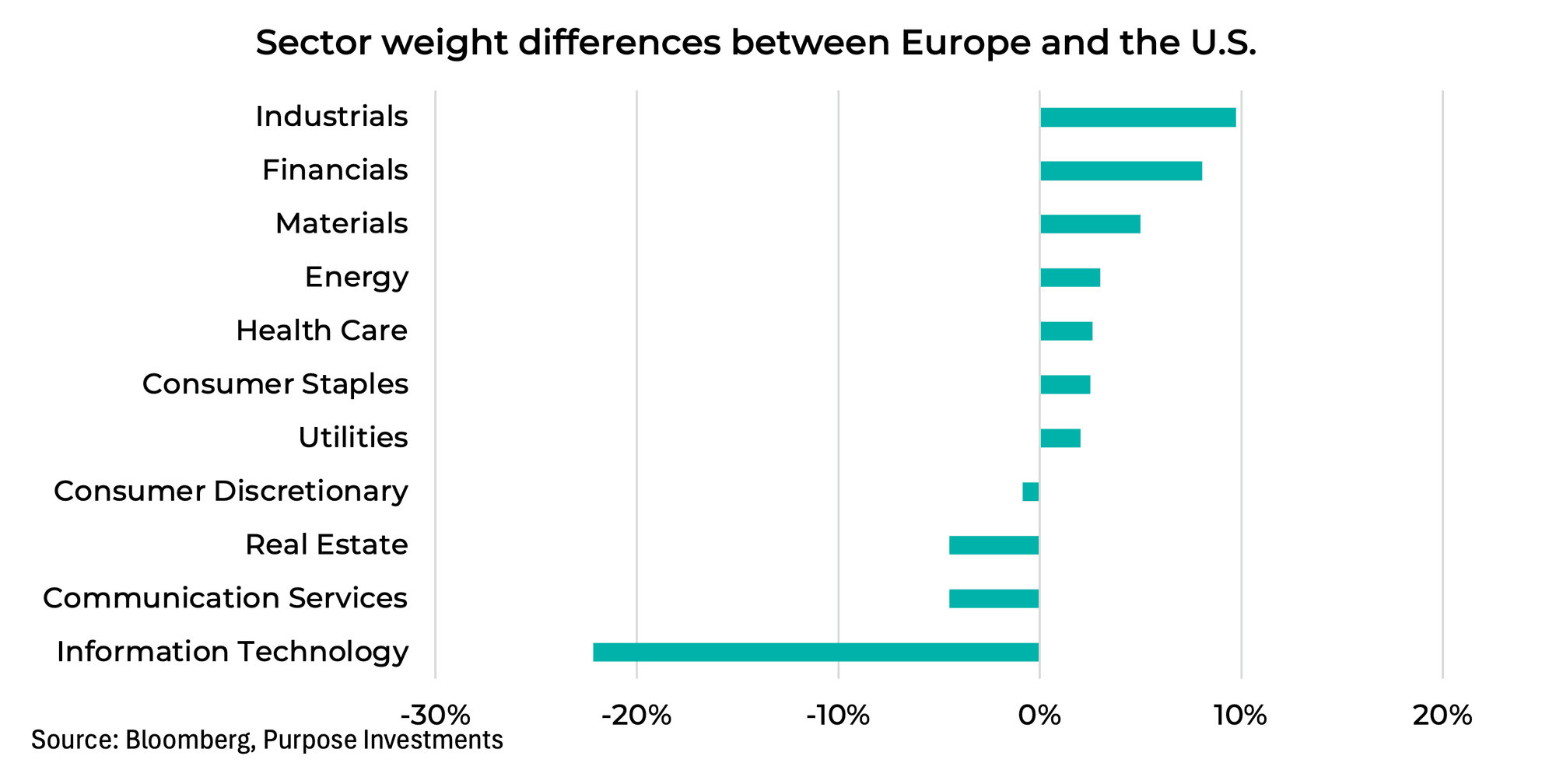 Différences de poids sectoriel entre l’Europe et les États-Unis