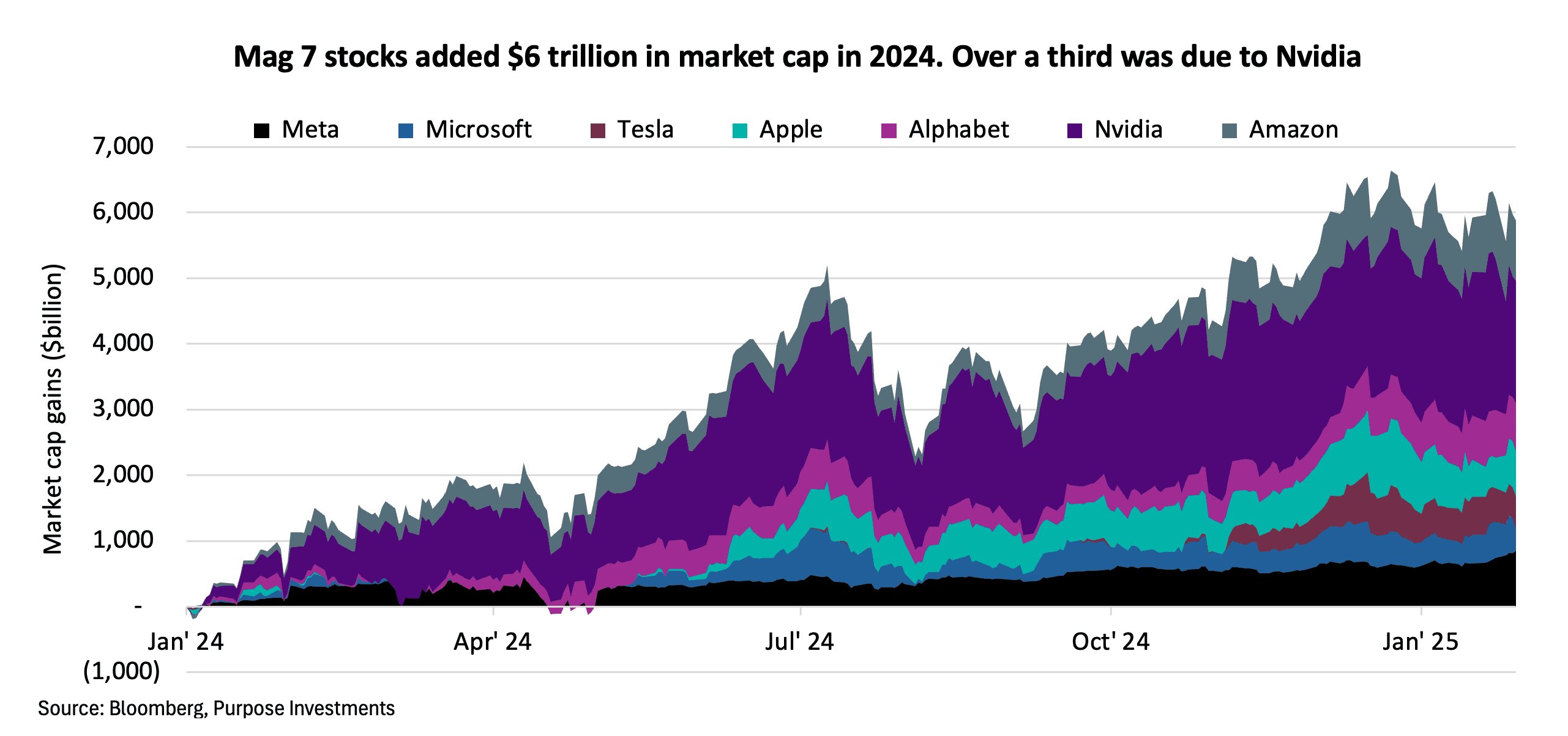 Mag 7 stocks added $6 trillion in market cap in 2024