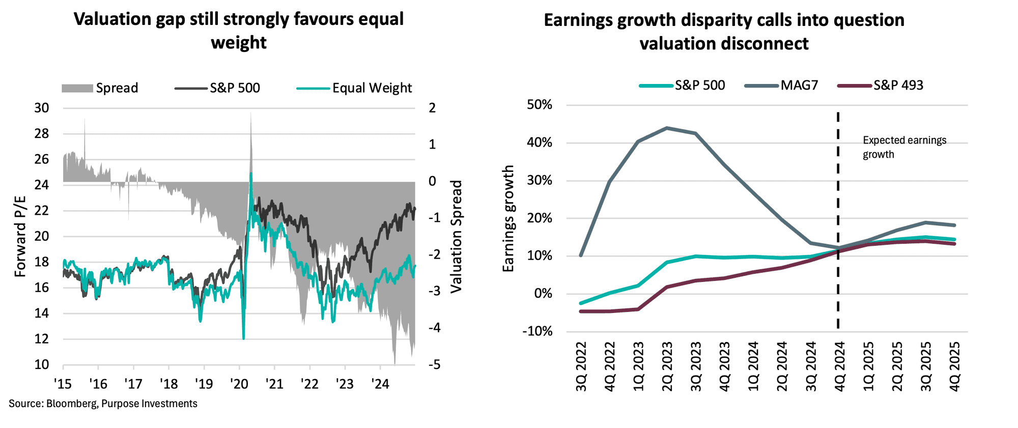 Valuation gap still strongly favours equal weight