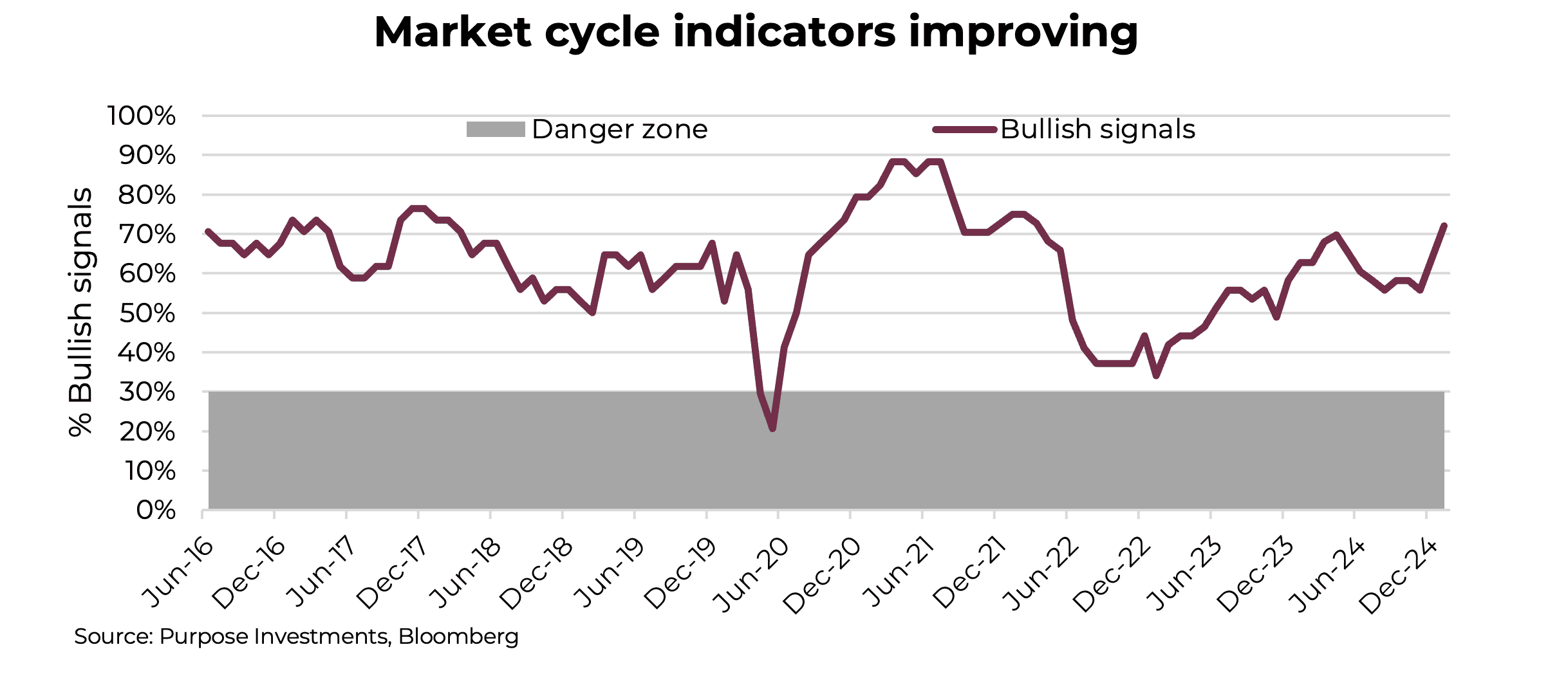 Market cycle indicators improving