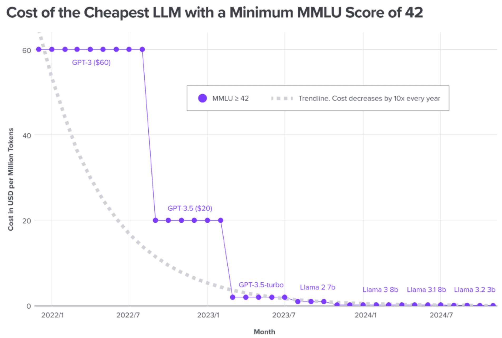 Cost of the cheapest LLM