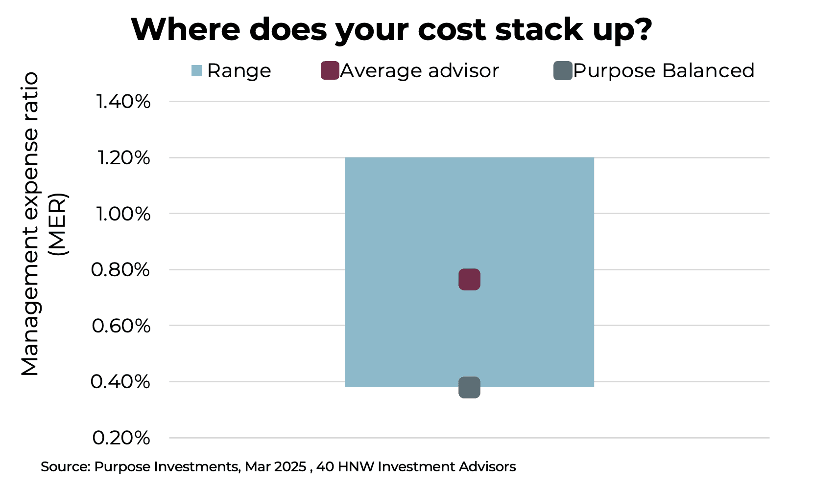 Where does your cost stack up?