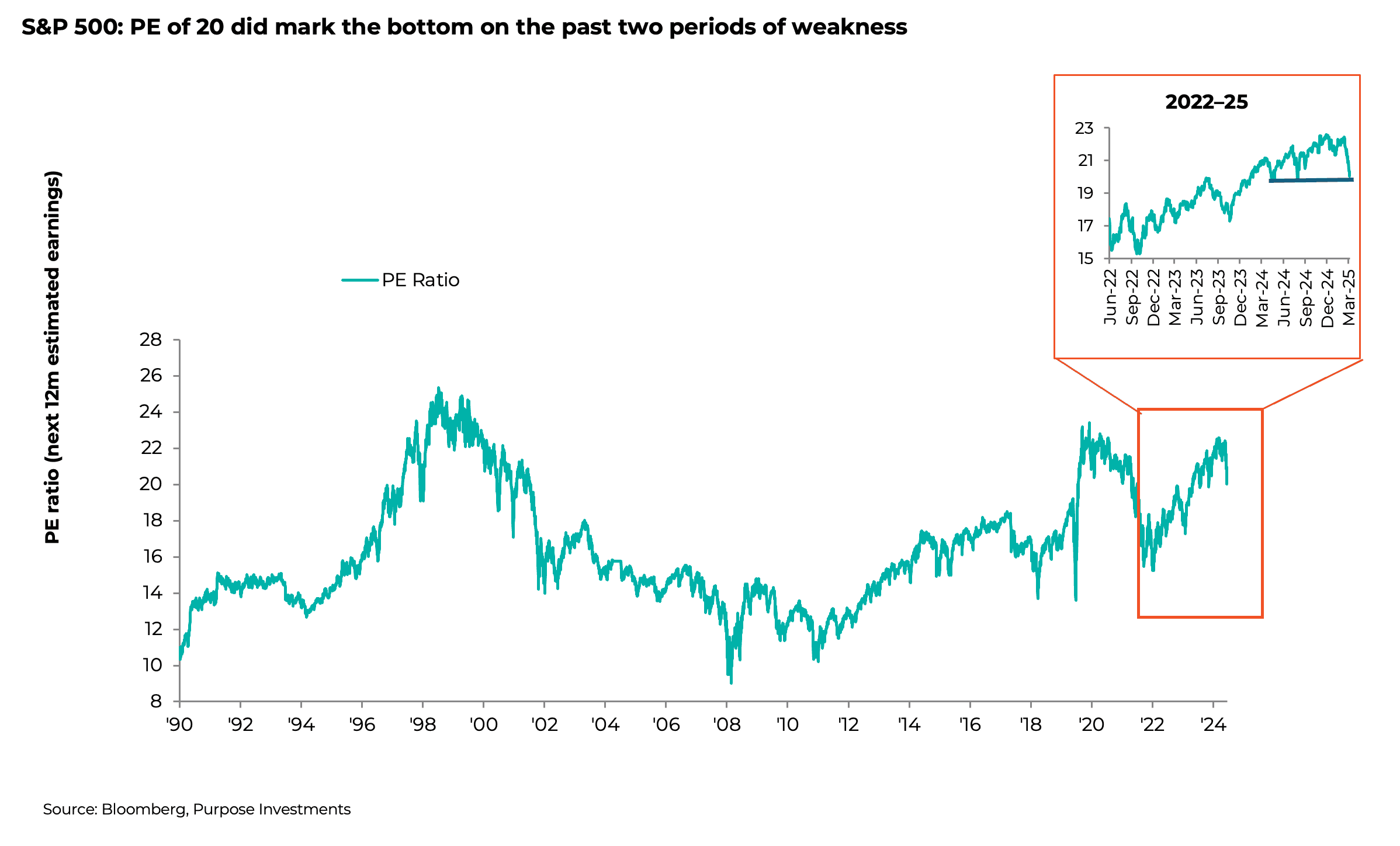 S&P 500: PE of 20 did mark the bottom of the past two periods of weakness
