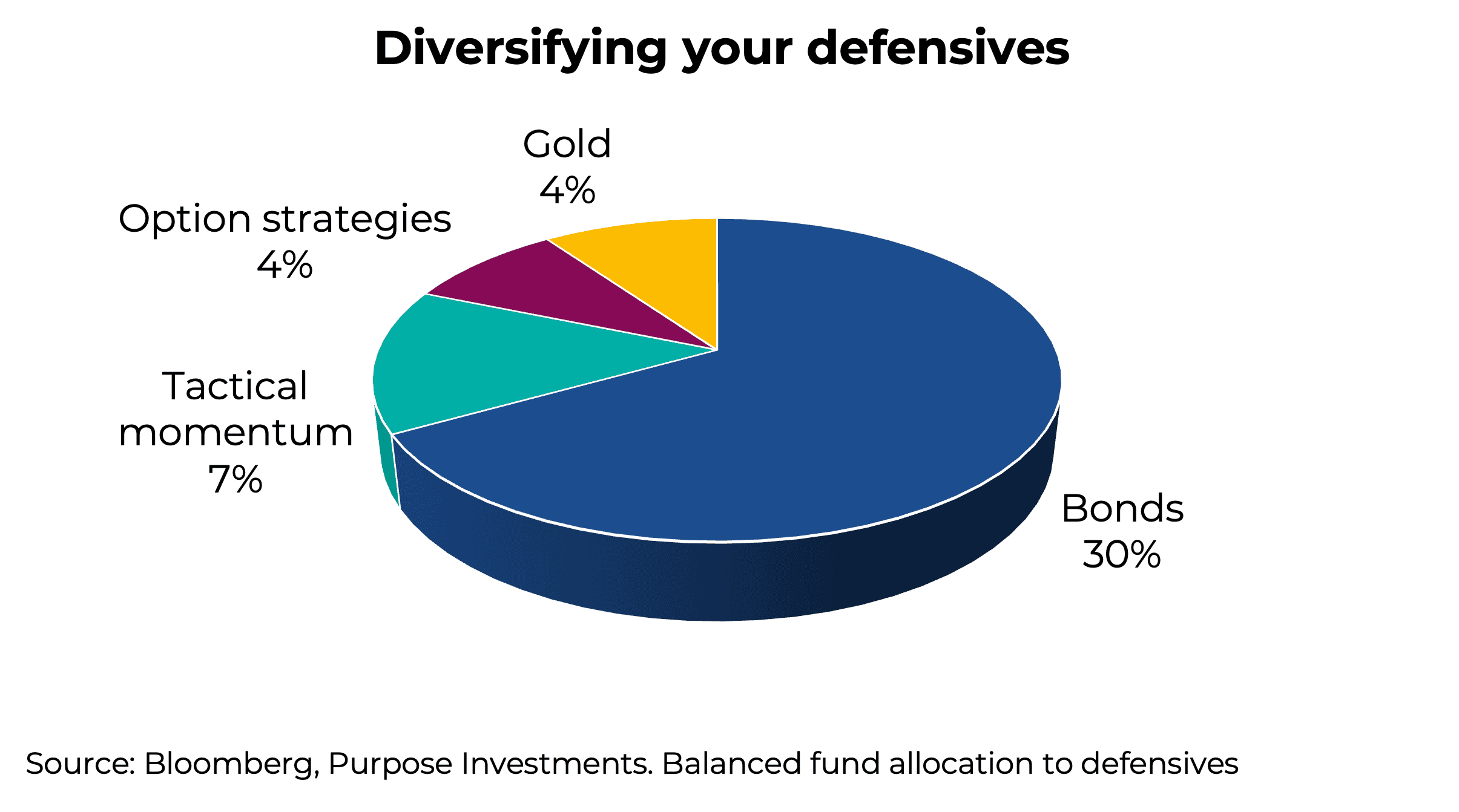 Diversifying your defensives