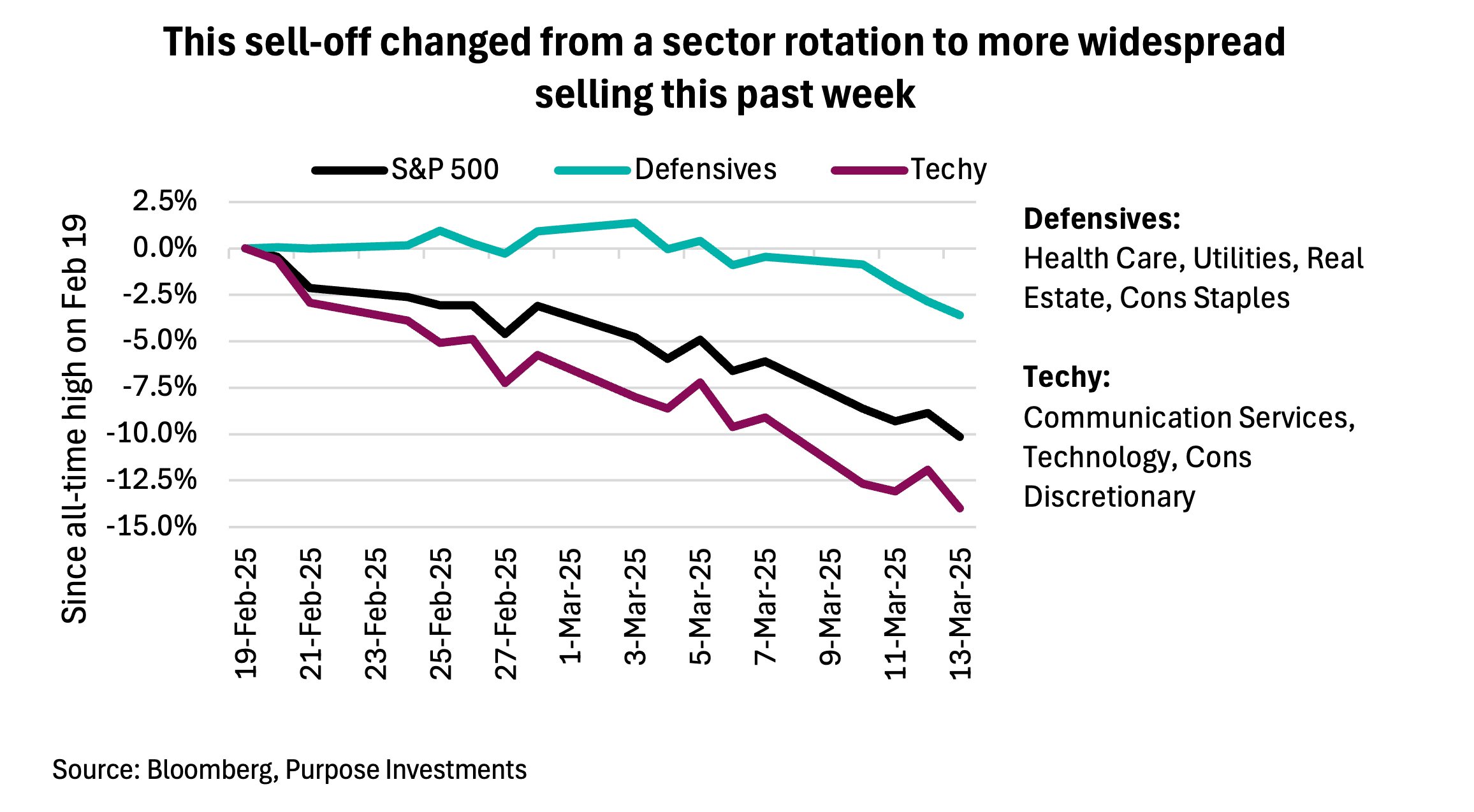The sell-off changed from a sector rotation to more widespread selling this past week