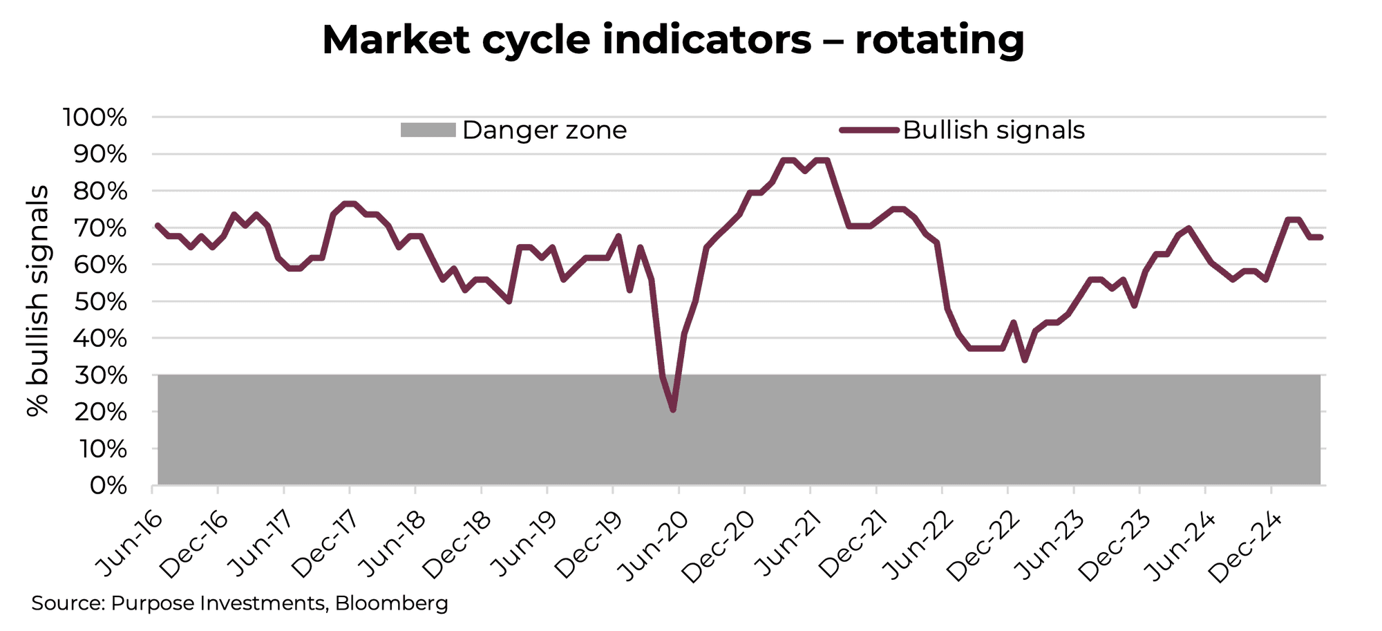 Market cycle indicators – rotating