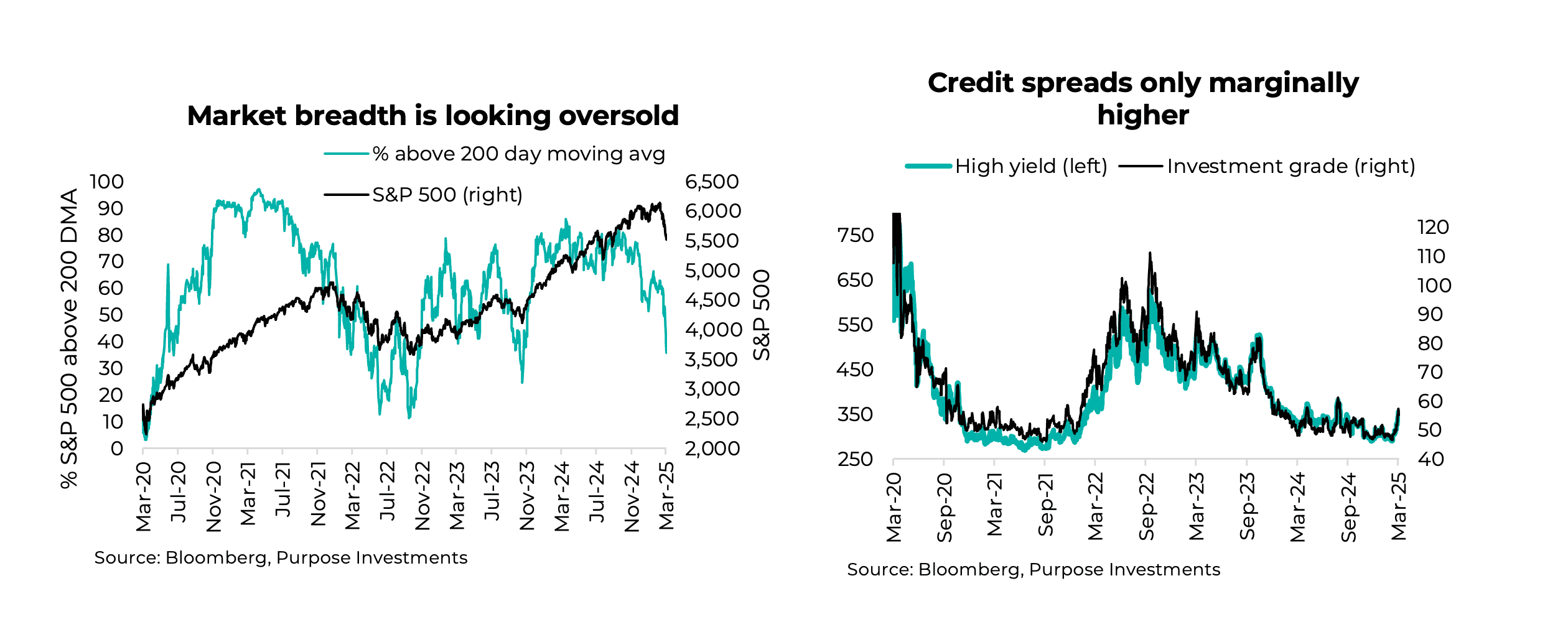 Market breadth and credit spreads