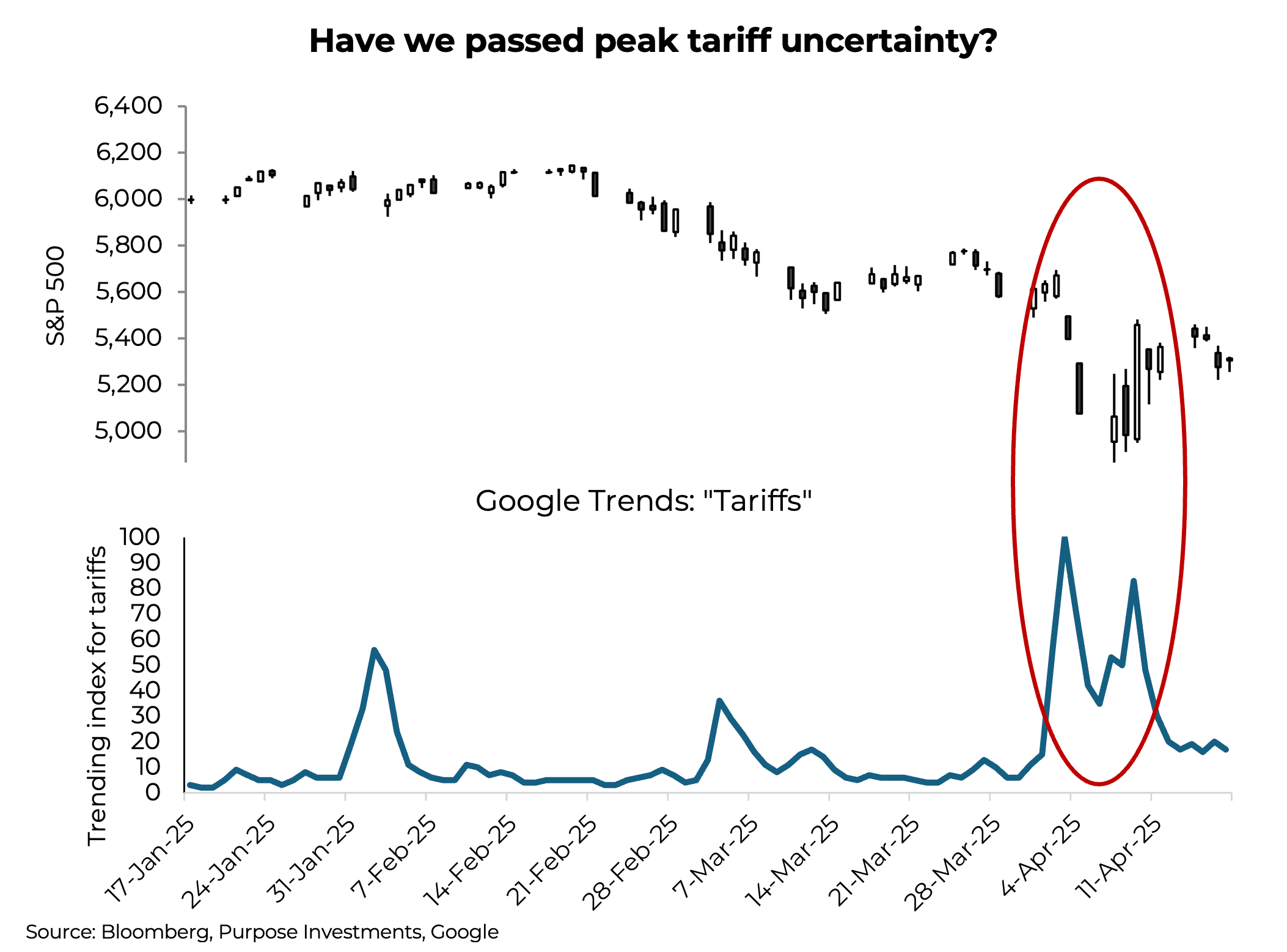 Have we passed peak tariff uncertainty?