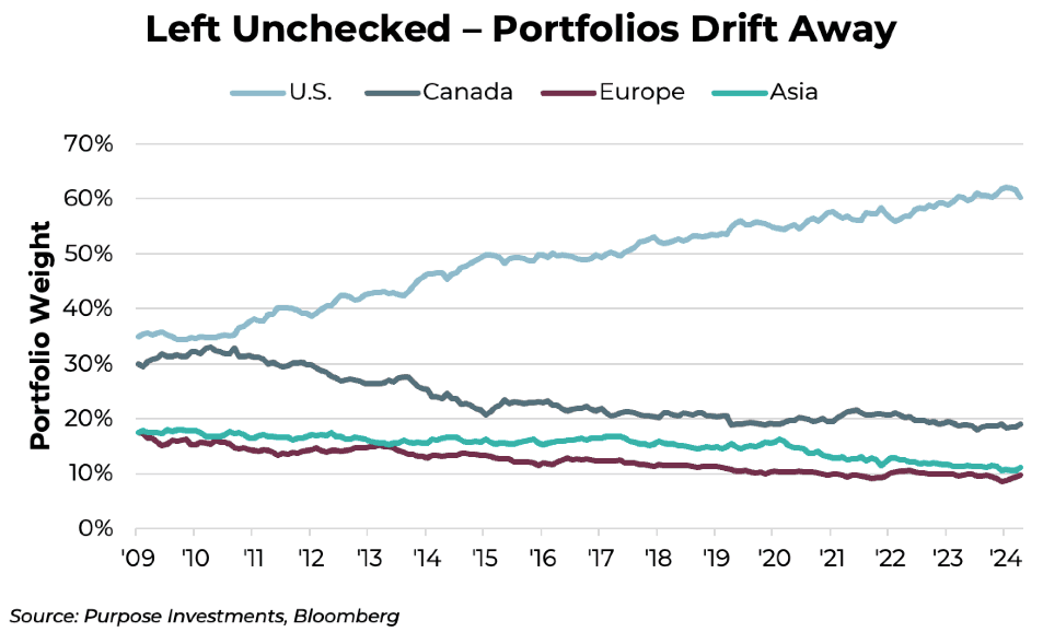 Having a baseline that is monitored over time helps keep that drift in check.