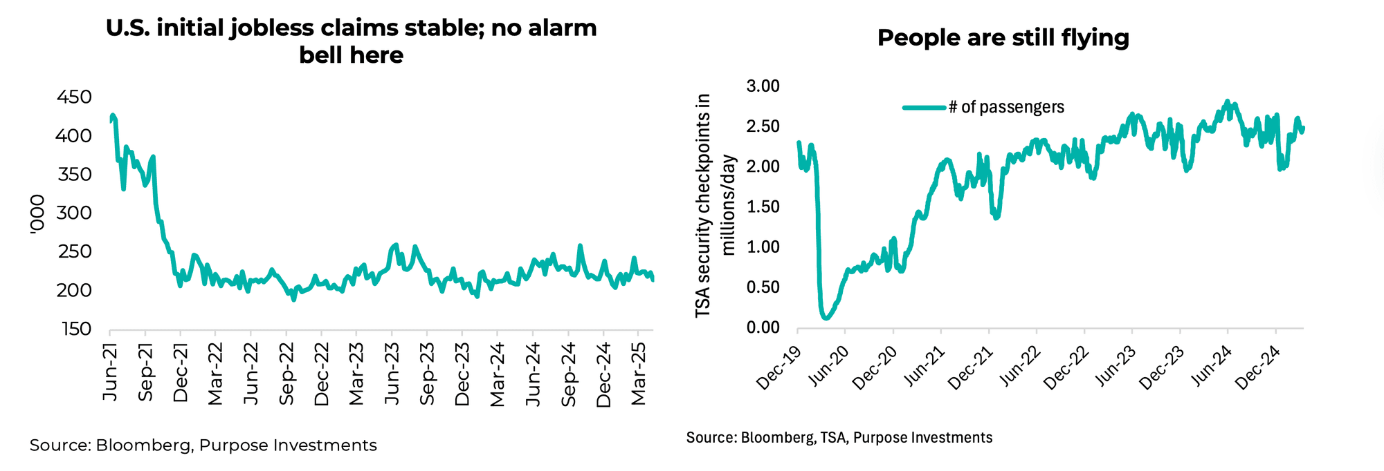 U.S. initial jobless claims and number of people flying