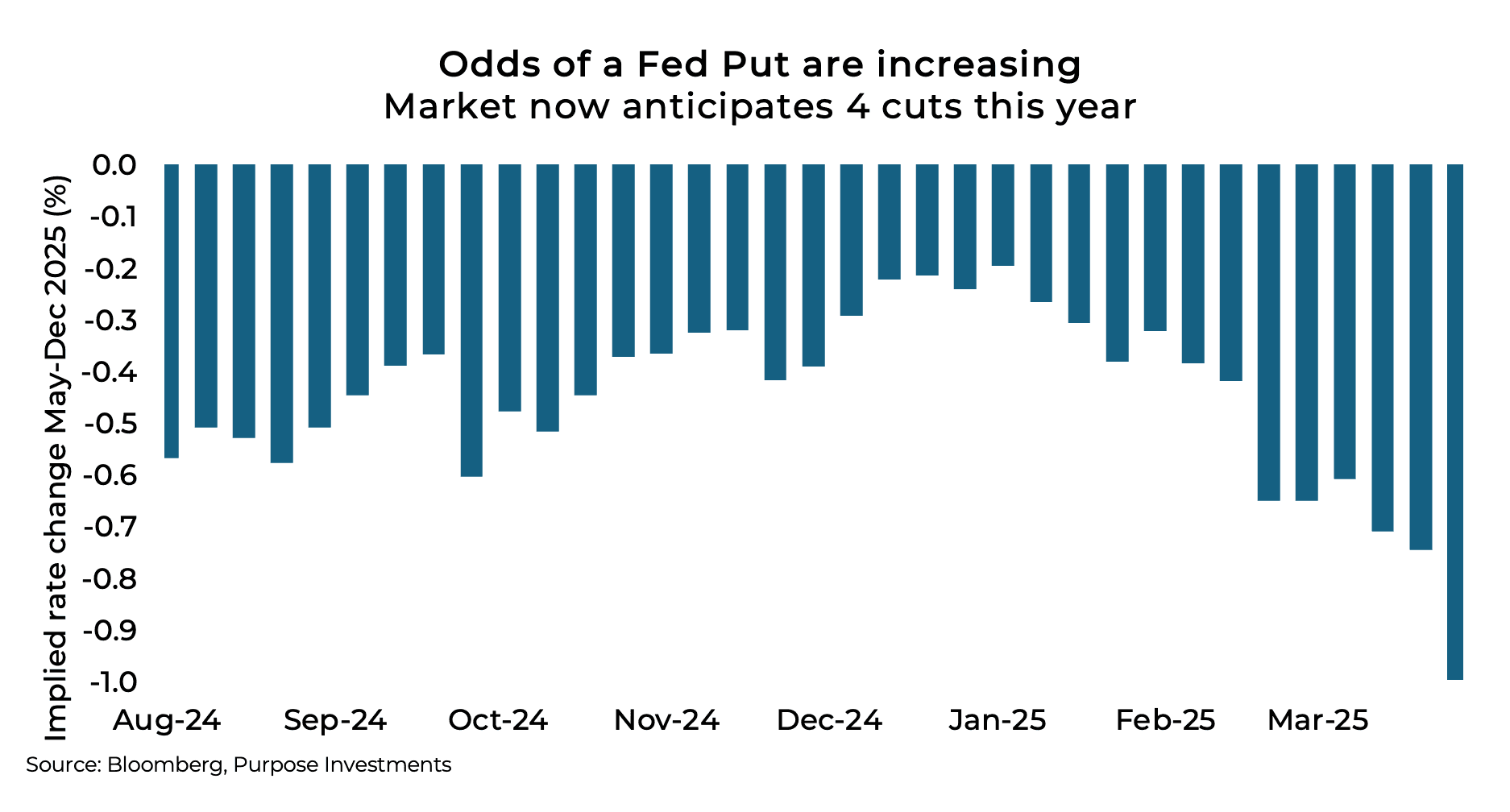 Odds of a Fed Put are increasing