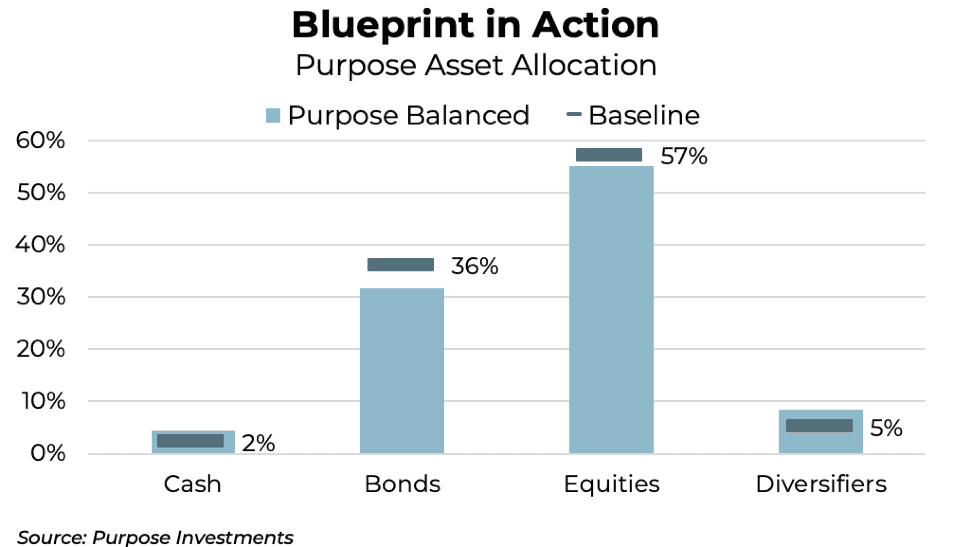 Purpose Asset Allocation