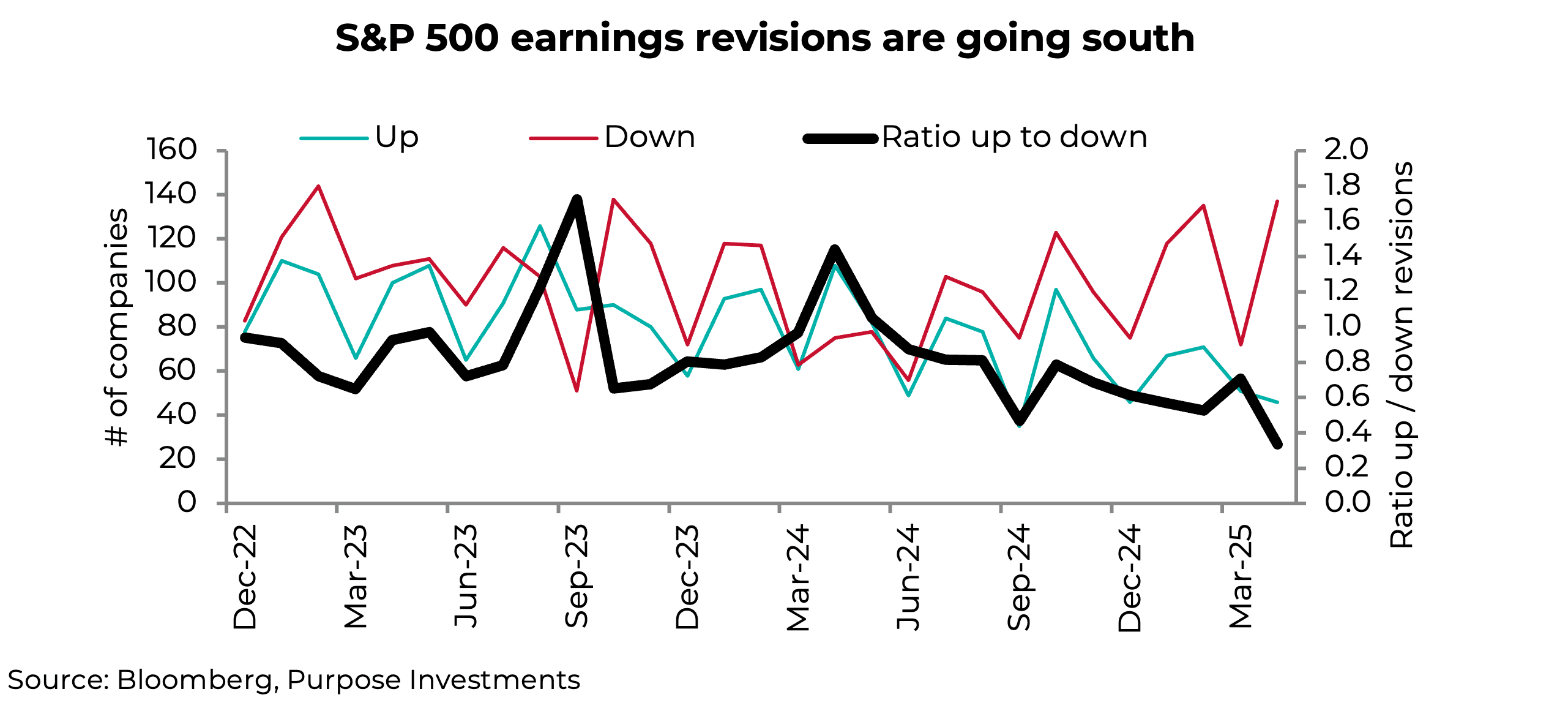 S&P 500 earnings revisions are going south