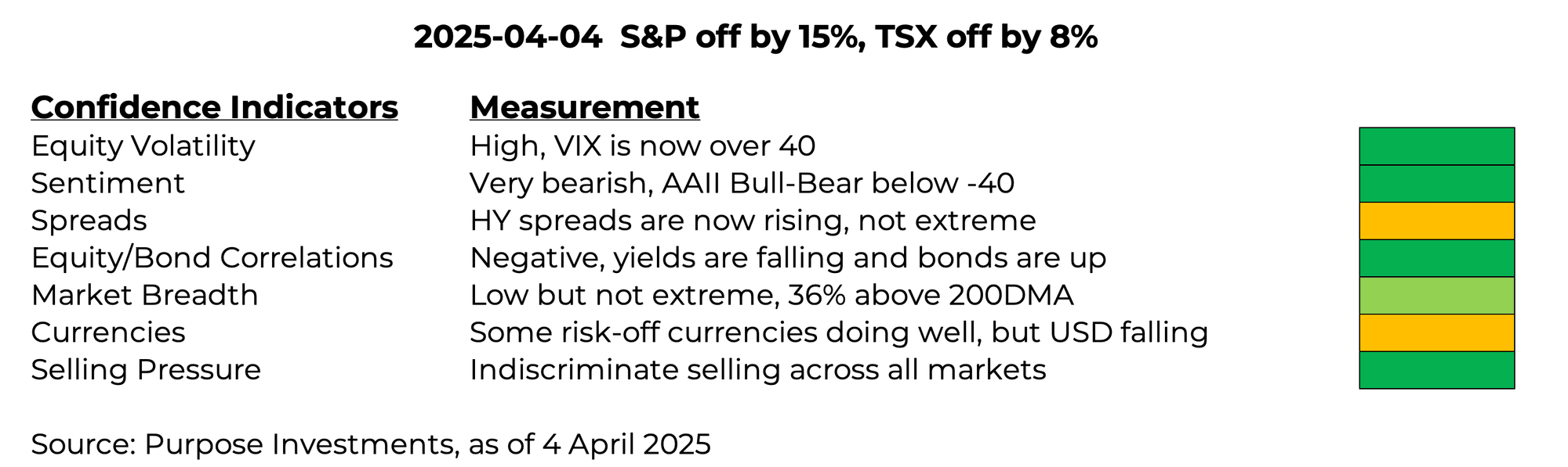S&P off by 15%, TSX off by 8%