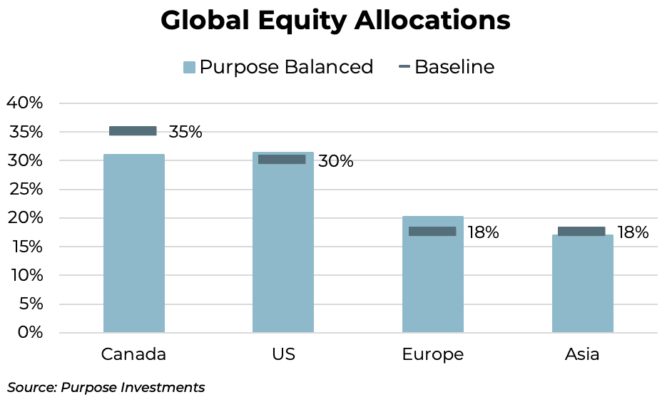 Global Equity Allocations