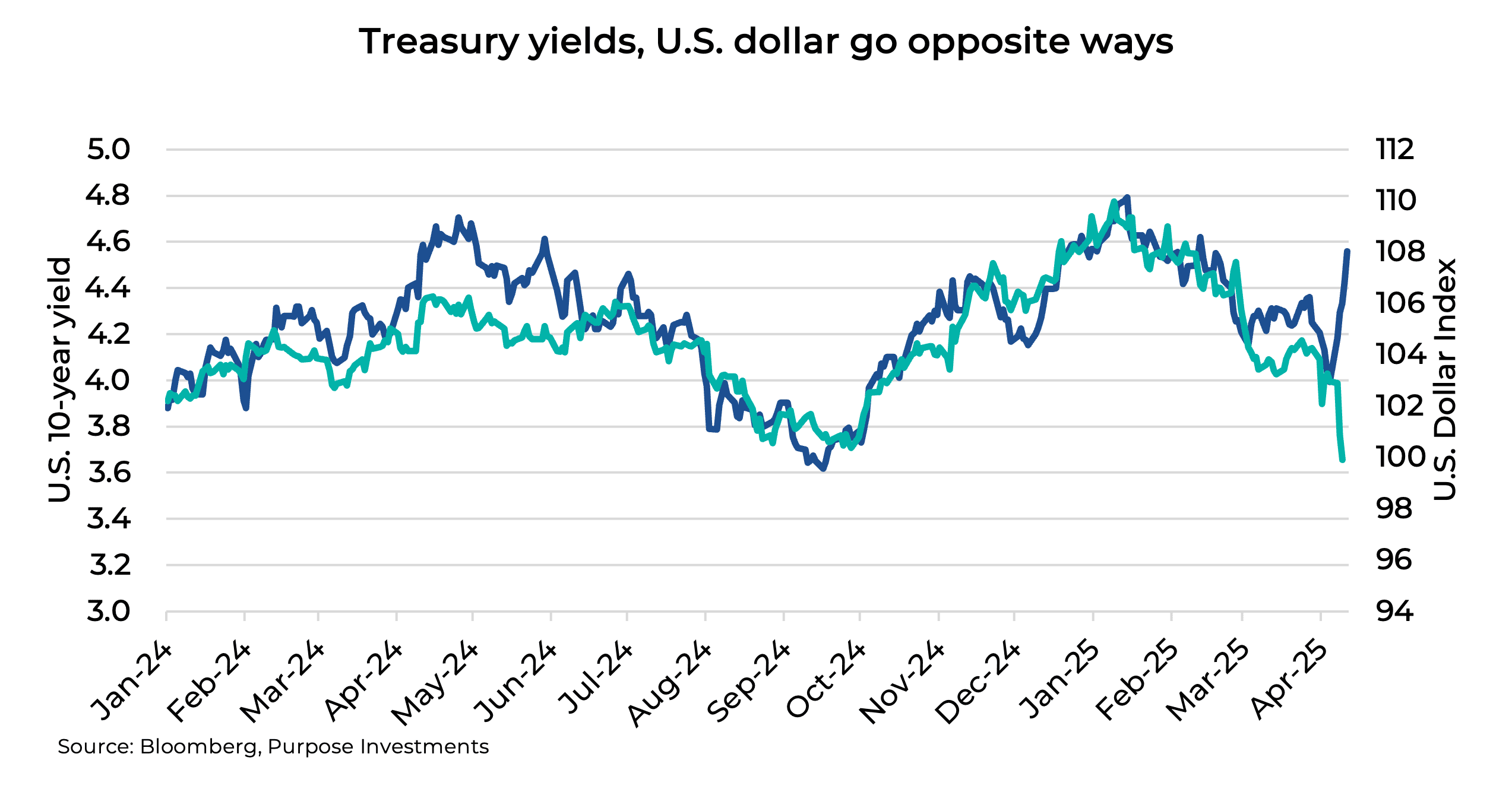 Treasury yields, U.S. dollar go opposite ways
