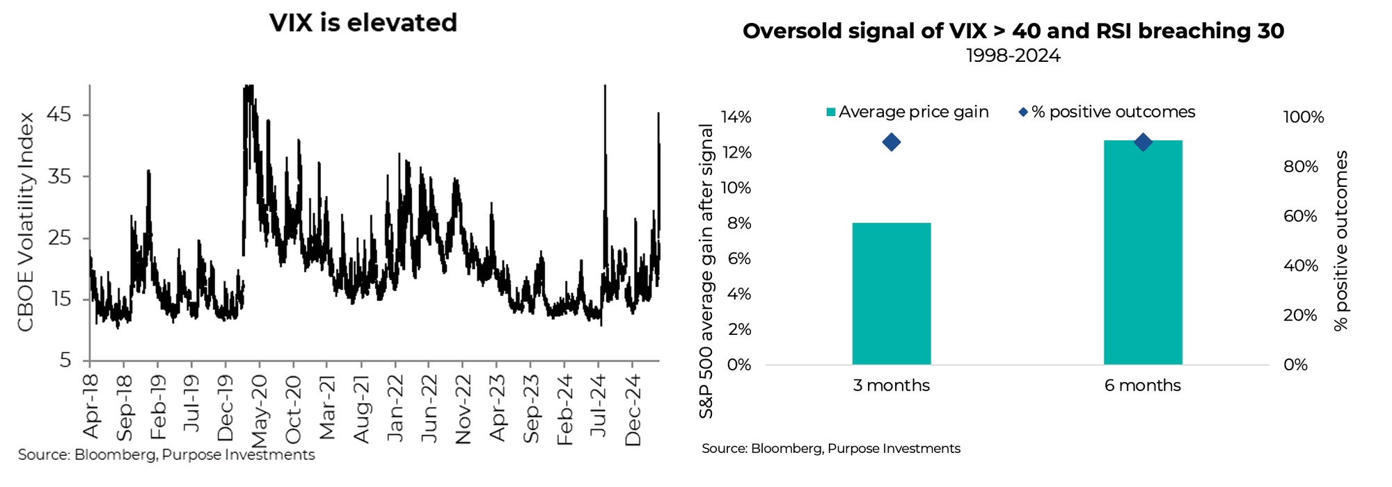 VIX is elevated | Oversold signal of VIX > 40 and RSI breaching 30