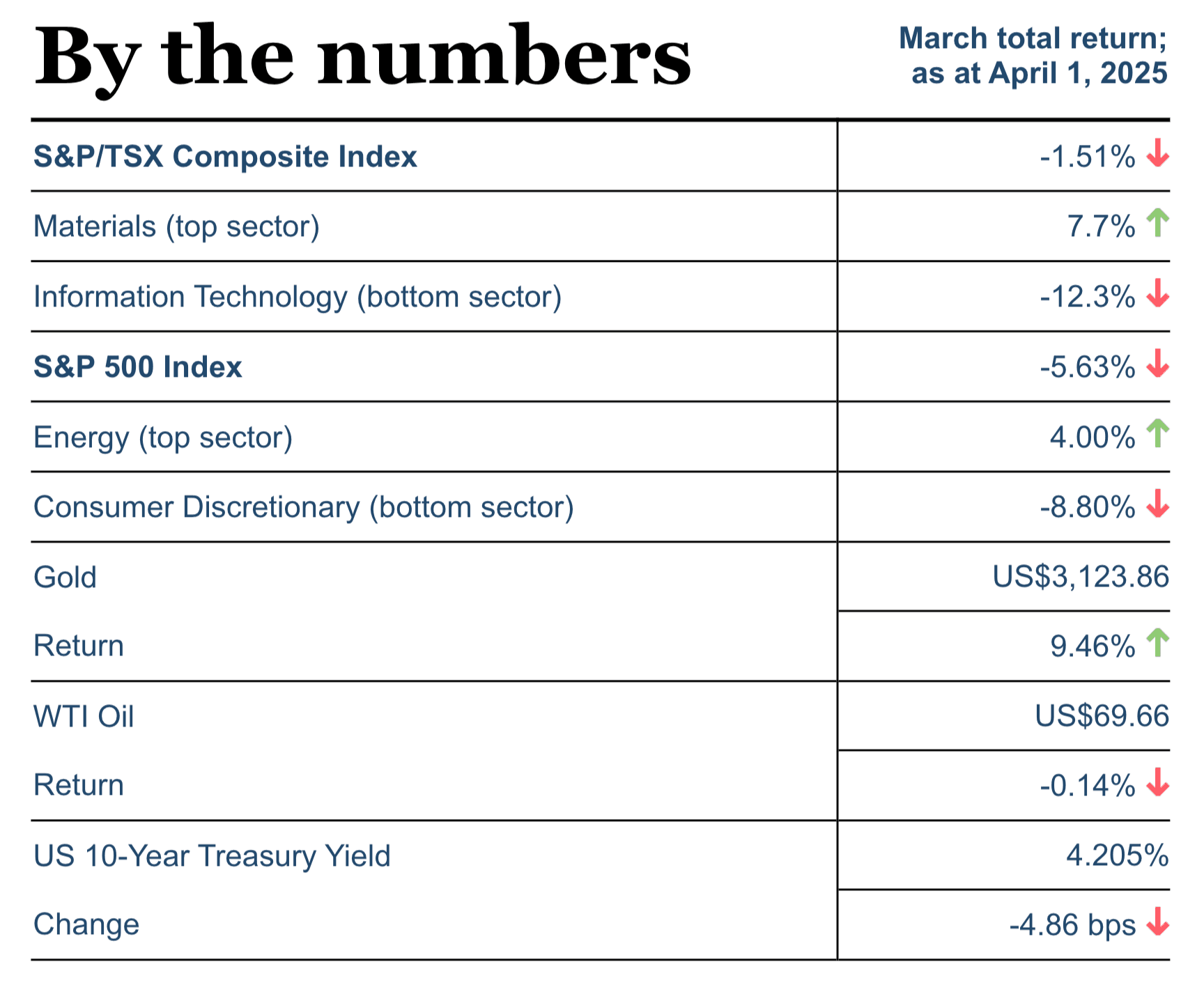 By the numbers: as at April 1, 2025
