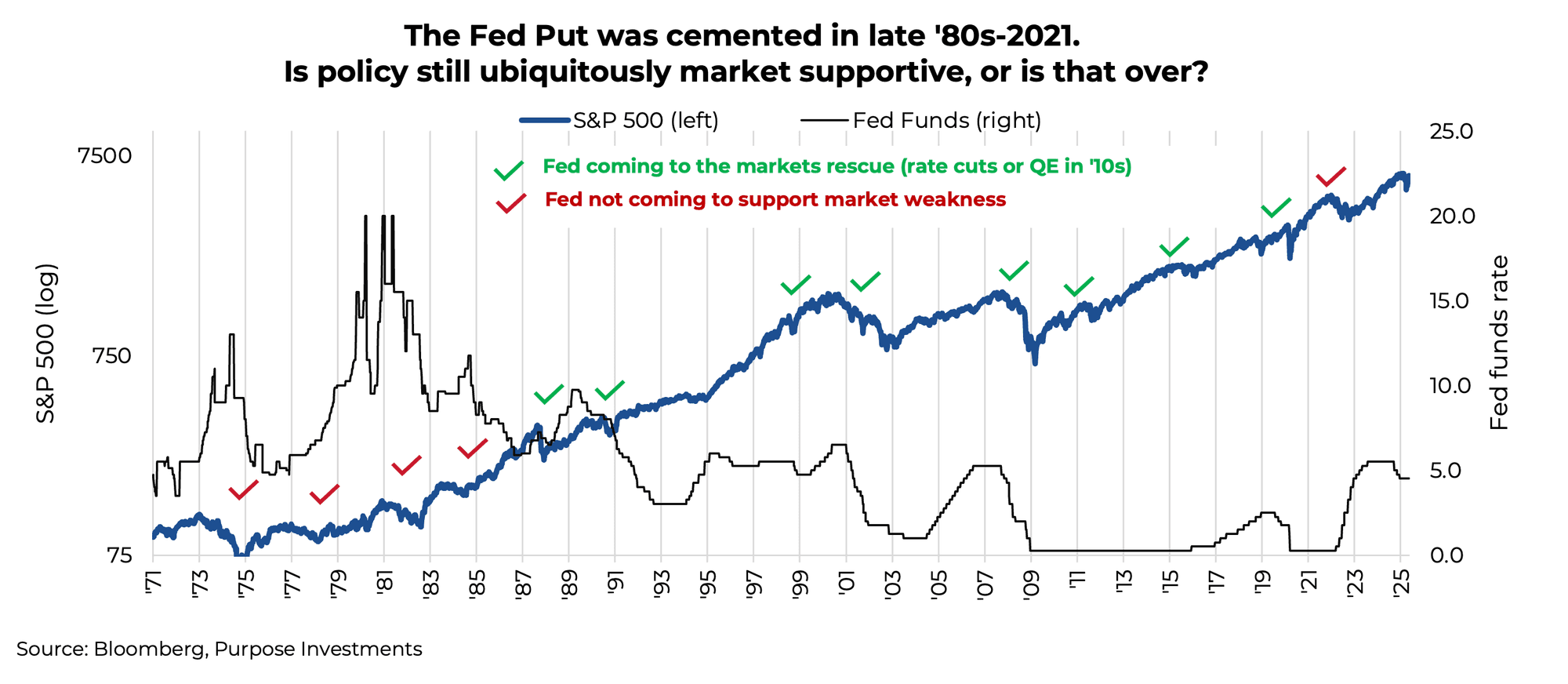 The Fed Put was cemented in the late '80s-2021.