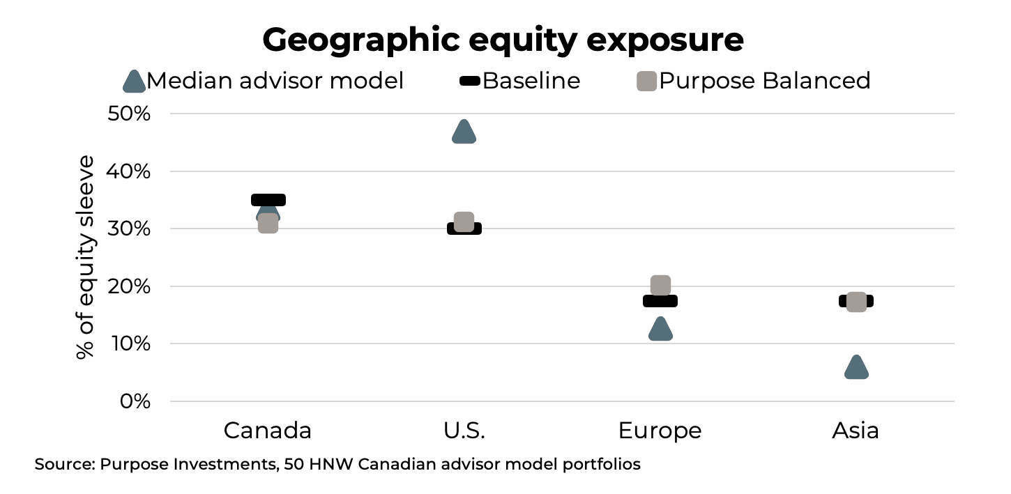 Geographic equity exposure
