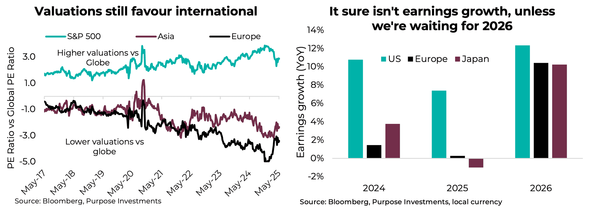 Valuations still favour international | It sure isn't earnings growth, unless we're waiting for 2026