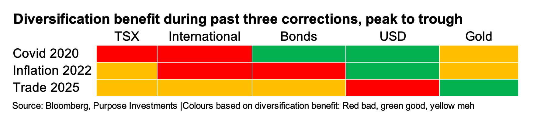Diversification benefit during the past three corrections