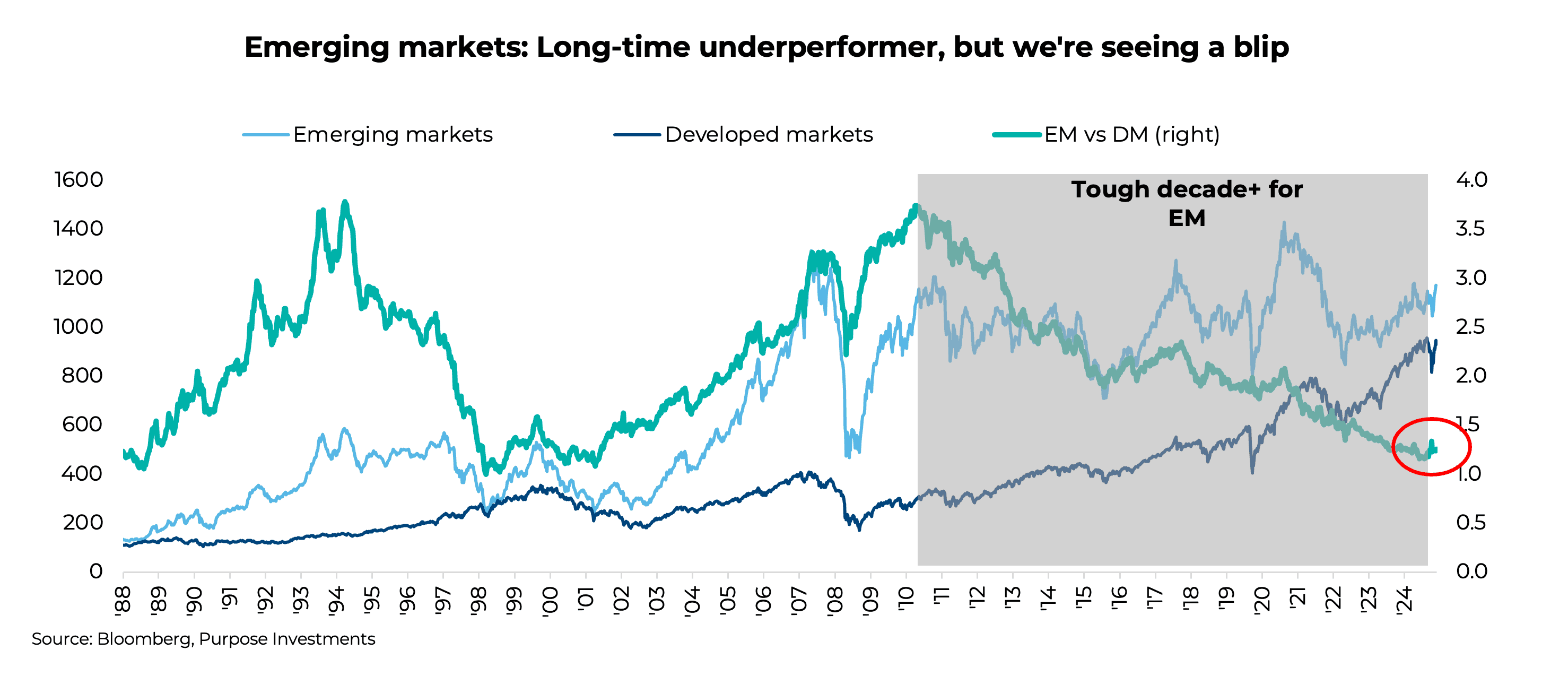 Emerging markets: Long-time underperformer, but we're seeing a blip
