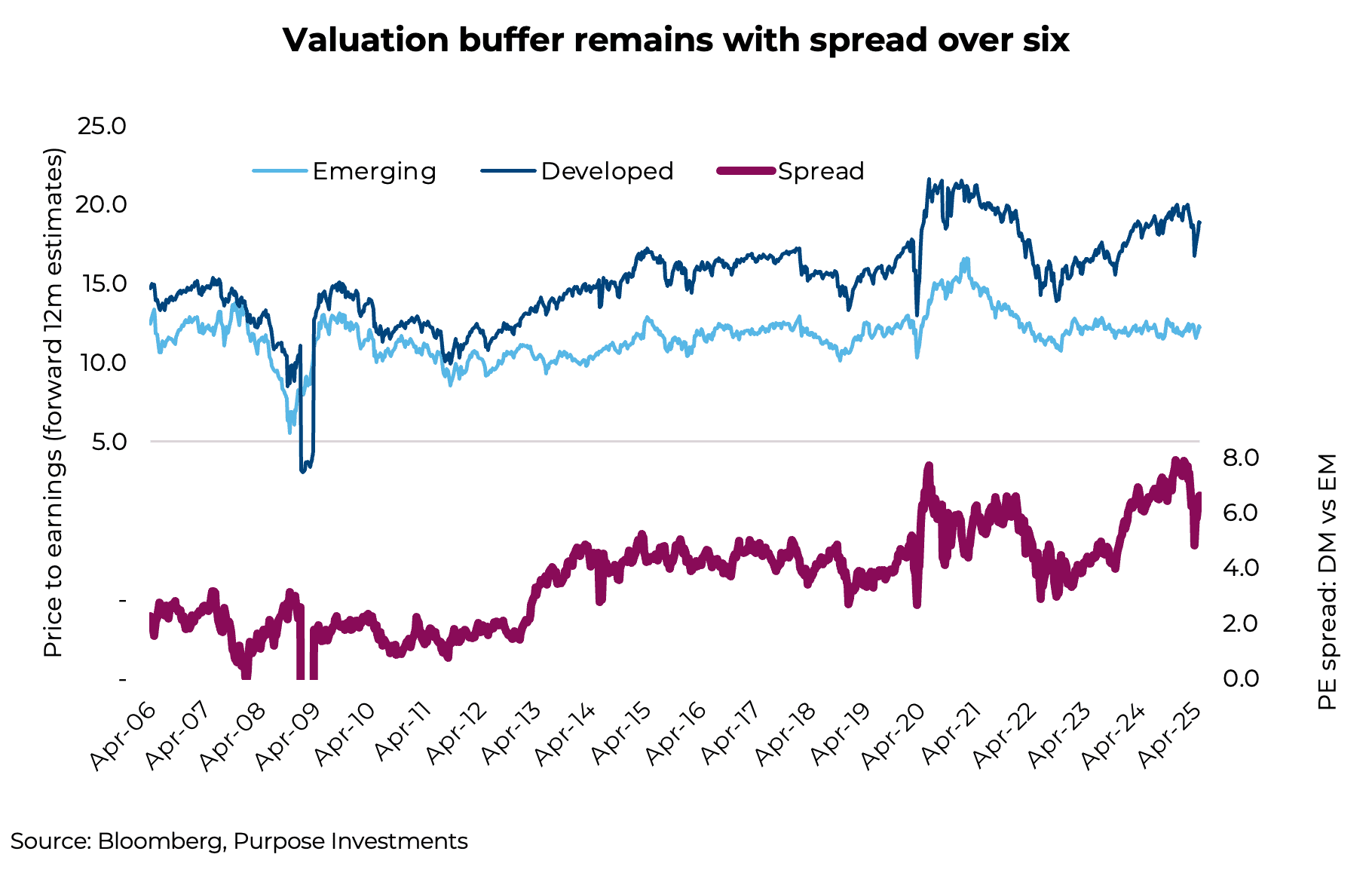 Valuation buffer remains with spread over six