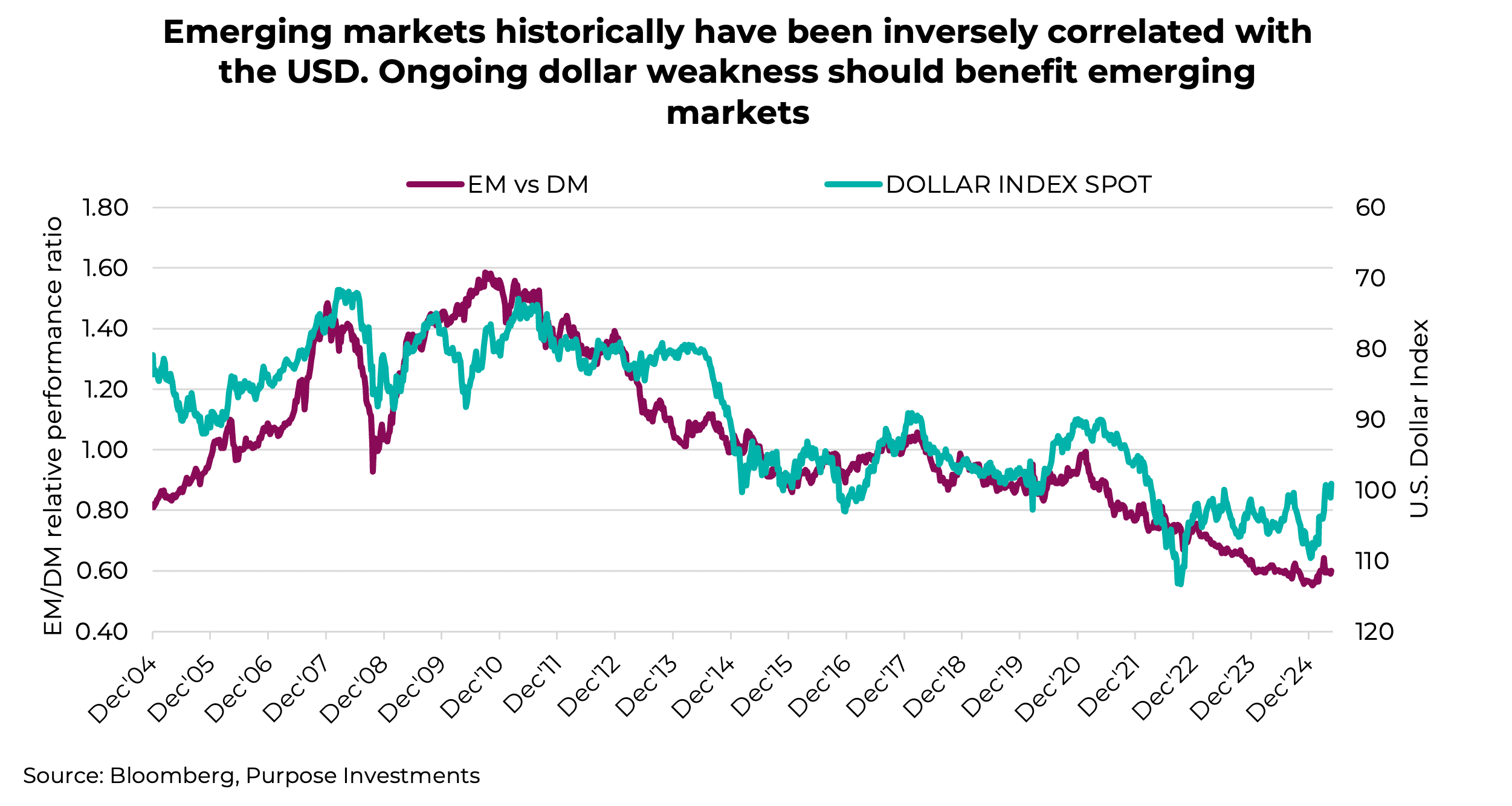 Emerging markets have historically been inversely correlated with the USD
