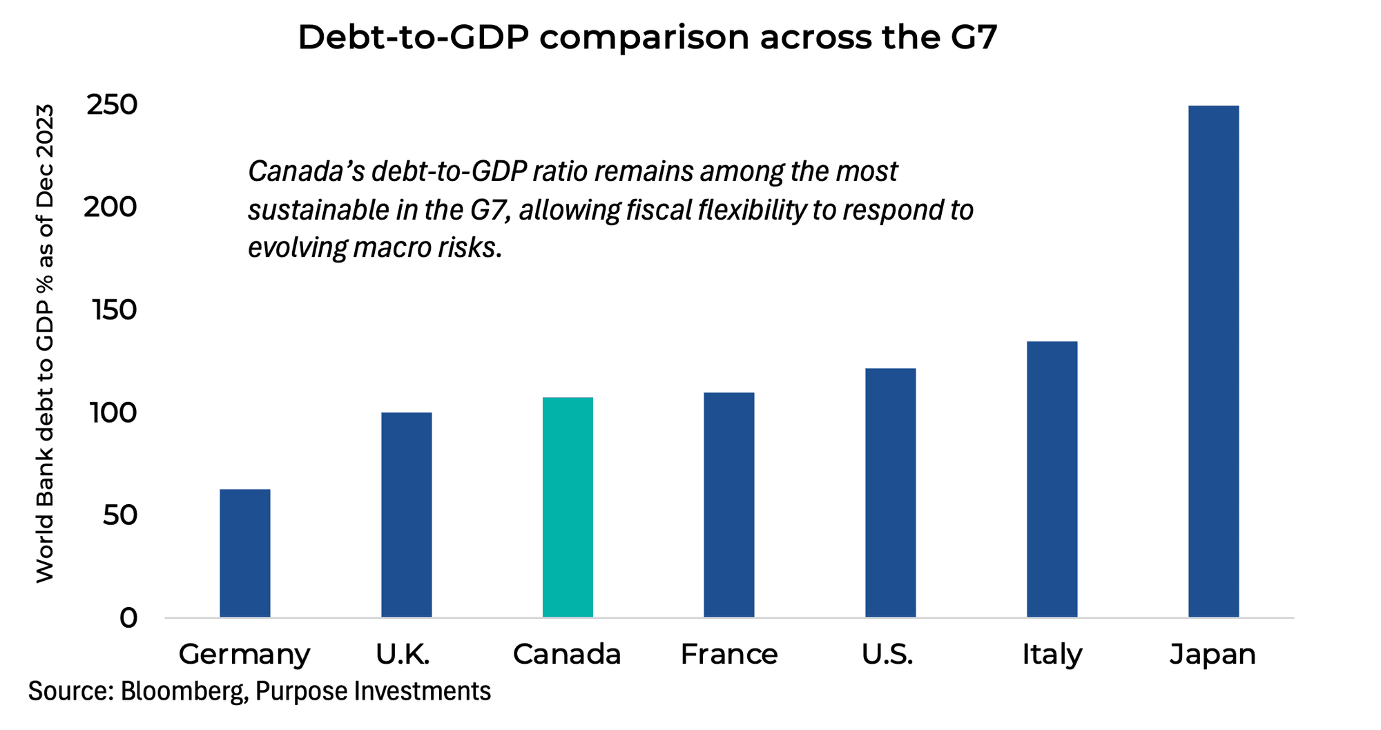 Debt-to-GDP comparison across the G7