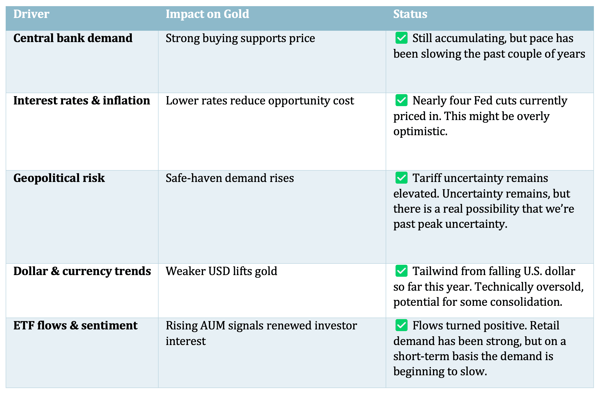 Key drivers for gold