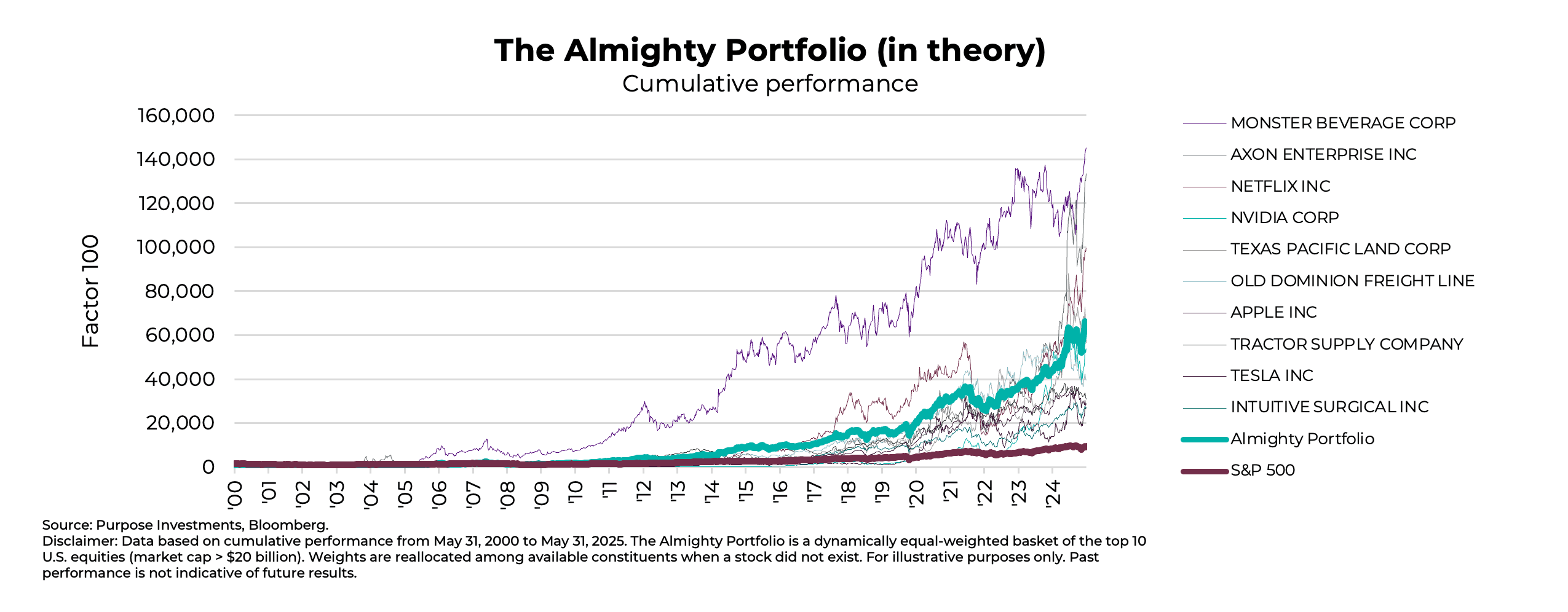 The Almighty Portfolio (in theory)