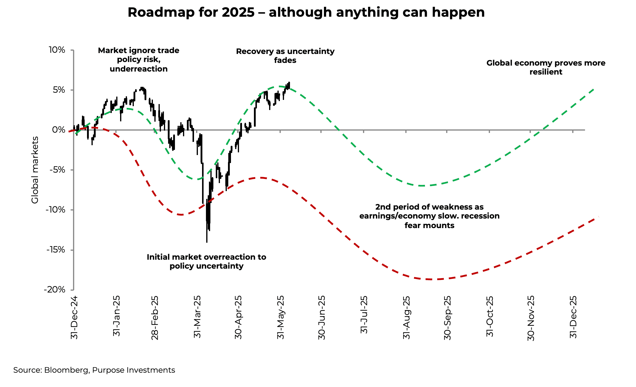 Roadmap for 2025 - although anything can happen