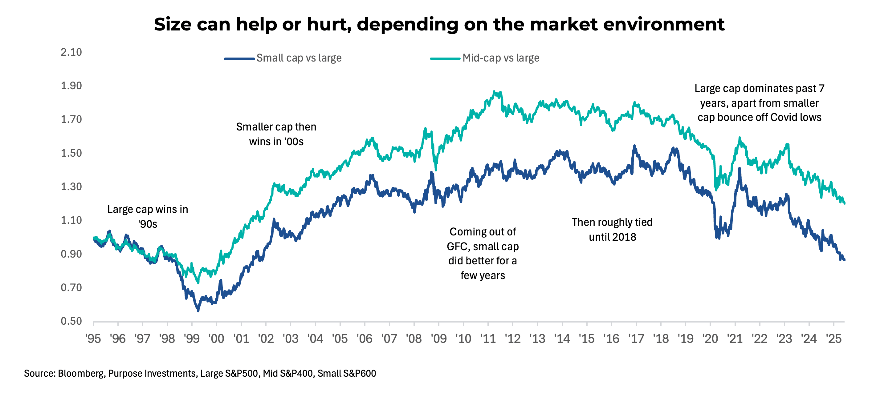 Size can help or hurt, depending on the market environment
