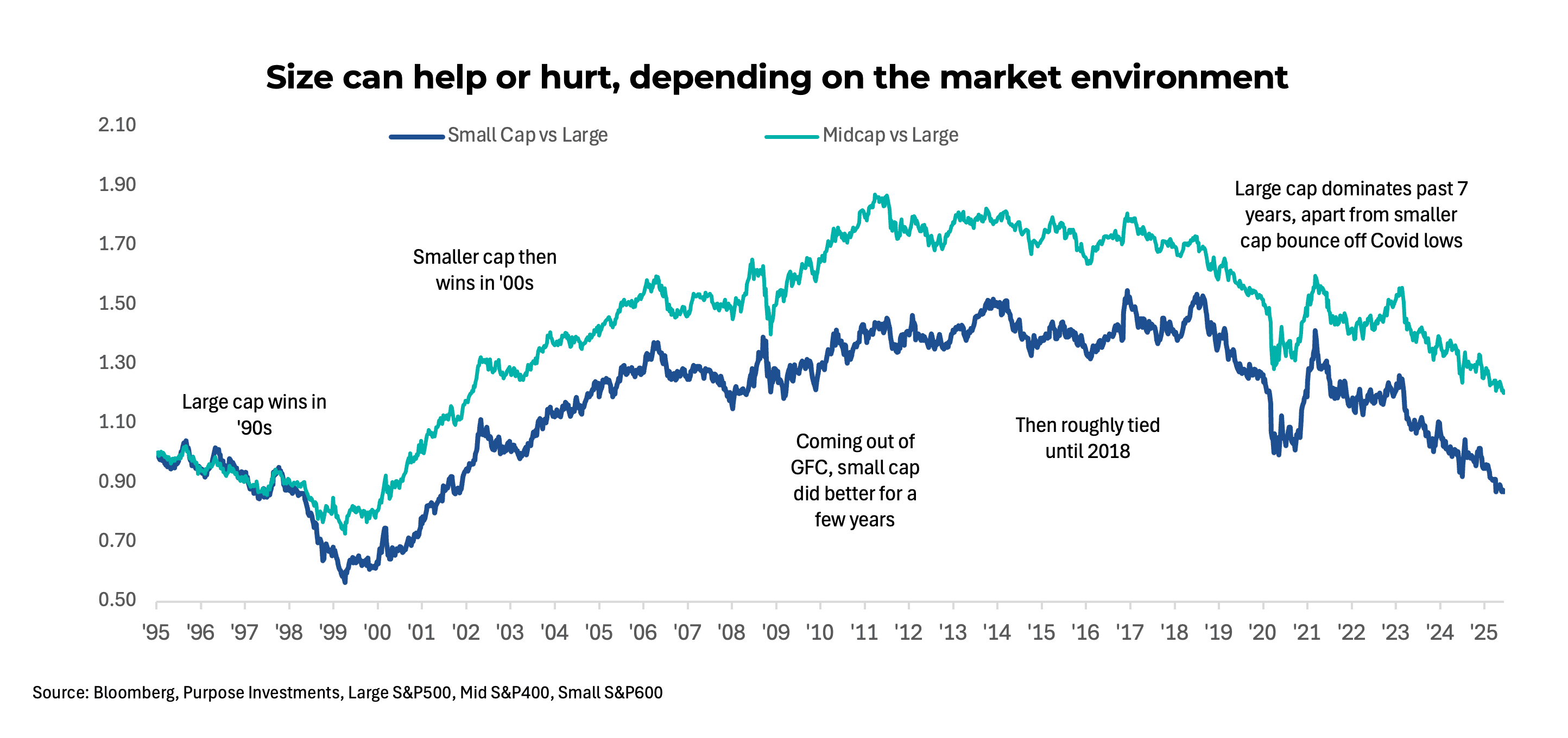 Size can help or hurt, depending on the market environment