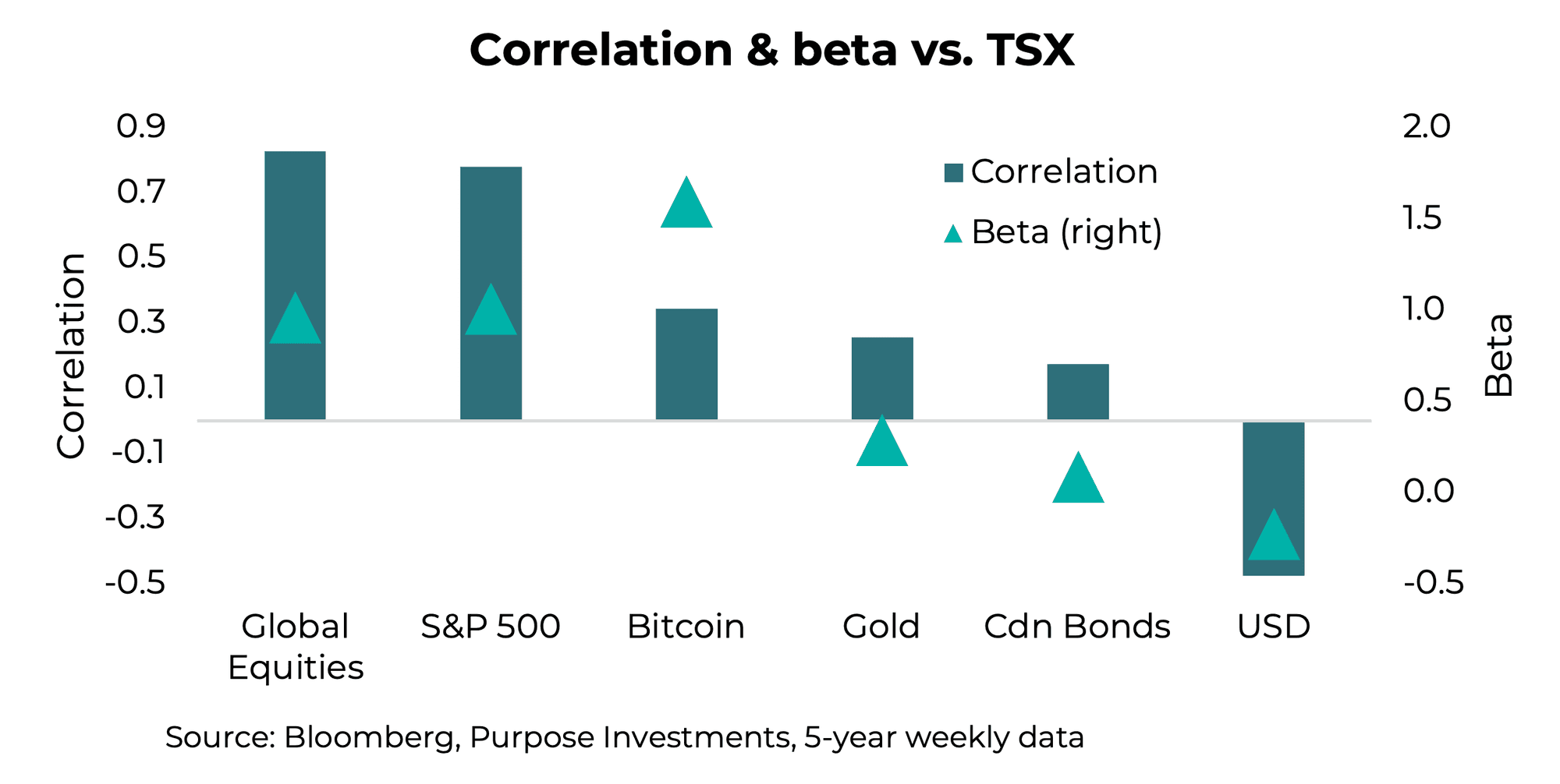 Correlation & beta vs. TSX