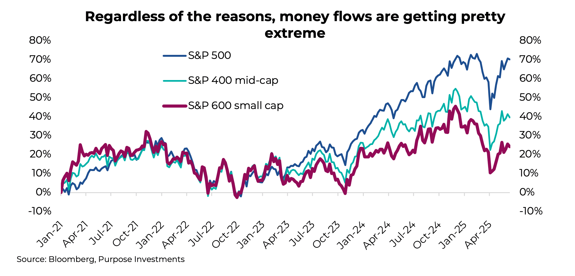 Regardless of the reasons, money flows are getting pretty extreme