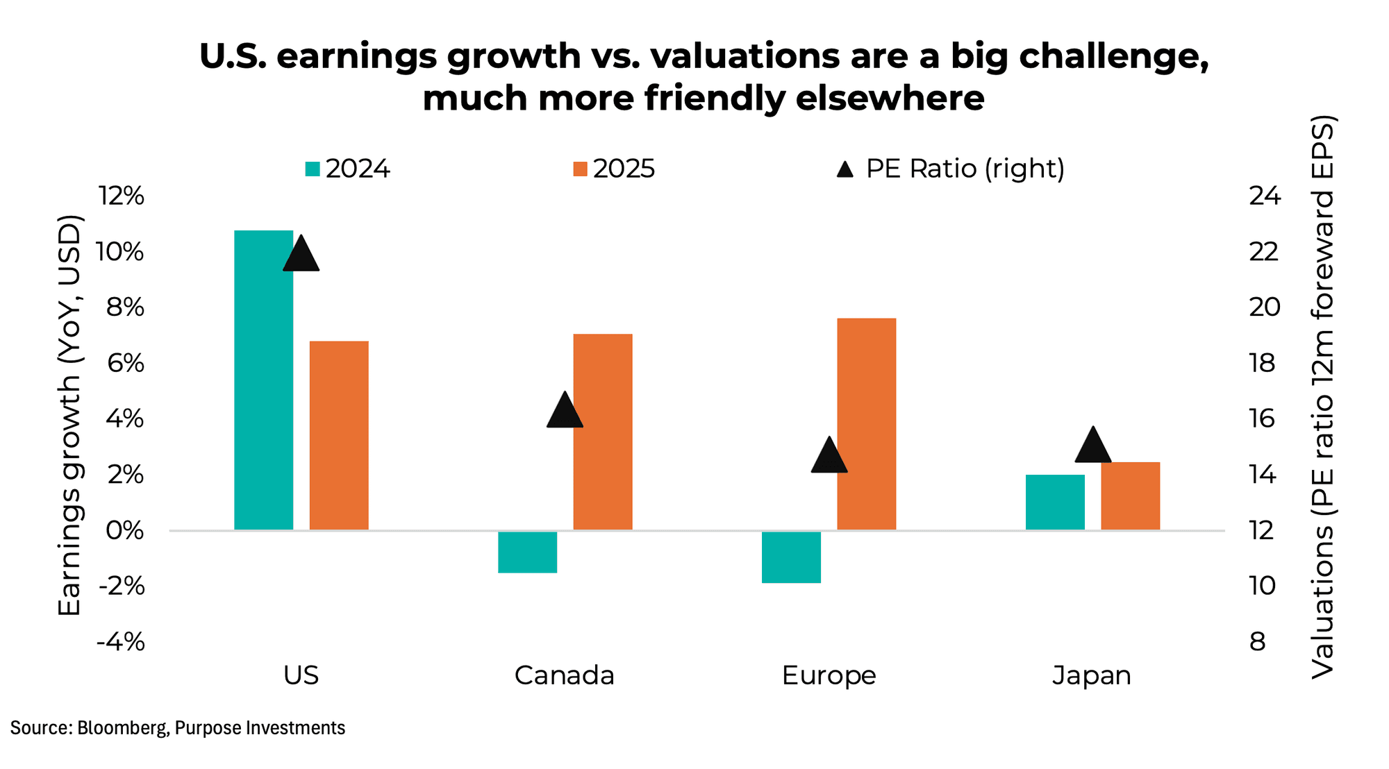 U.S. earnings growth vs. valuations are a big challenge, much more friendly elsewhere