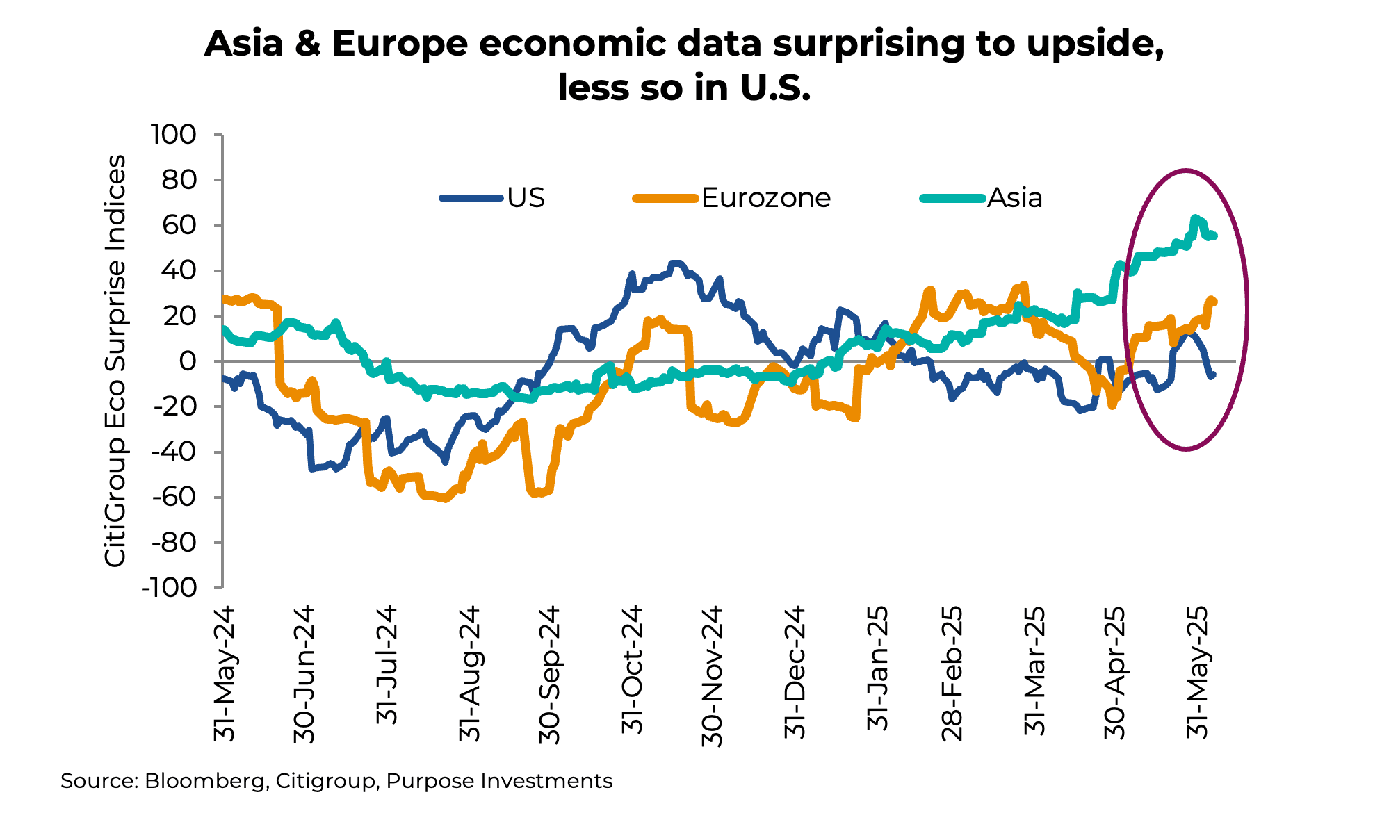 Asia & Europe economic data surprising to upside, less so in U.S.