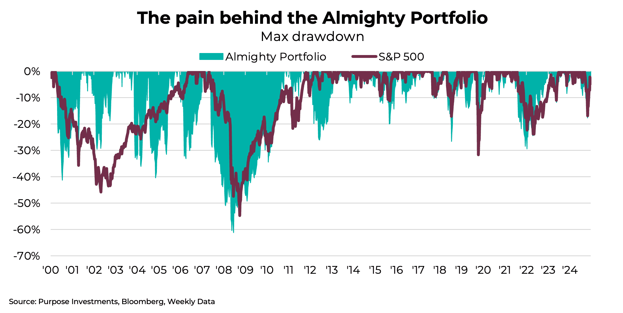 The pain behind the Almighty Portfolio