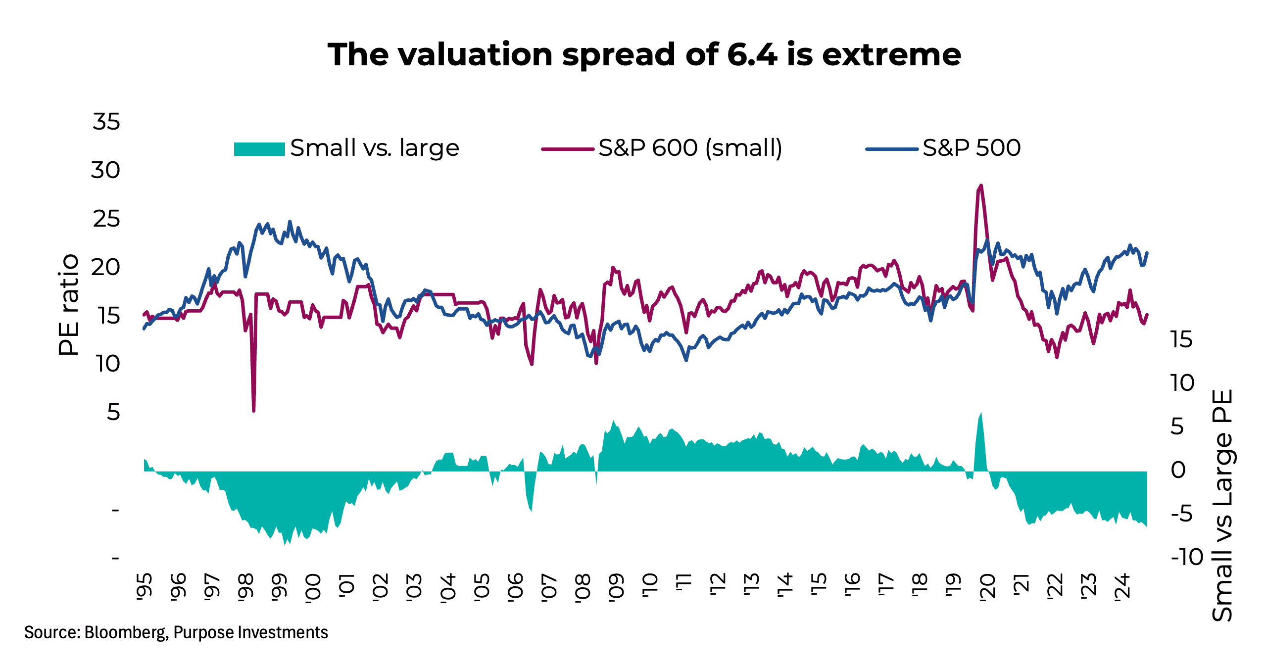 The valuation spread of 6.4 is extreme