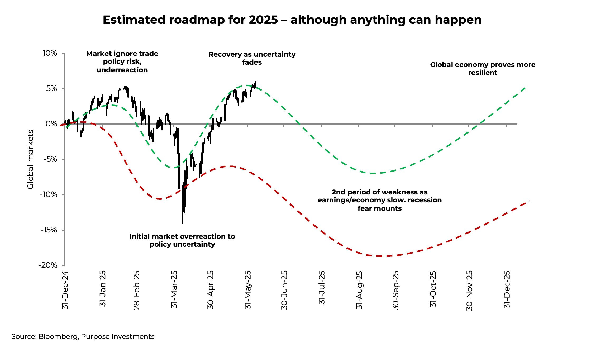 Estimated roadmap for 2025 - although anything can happen