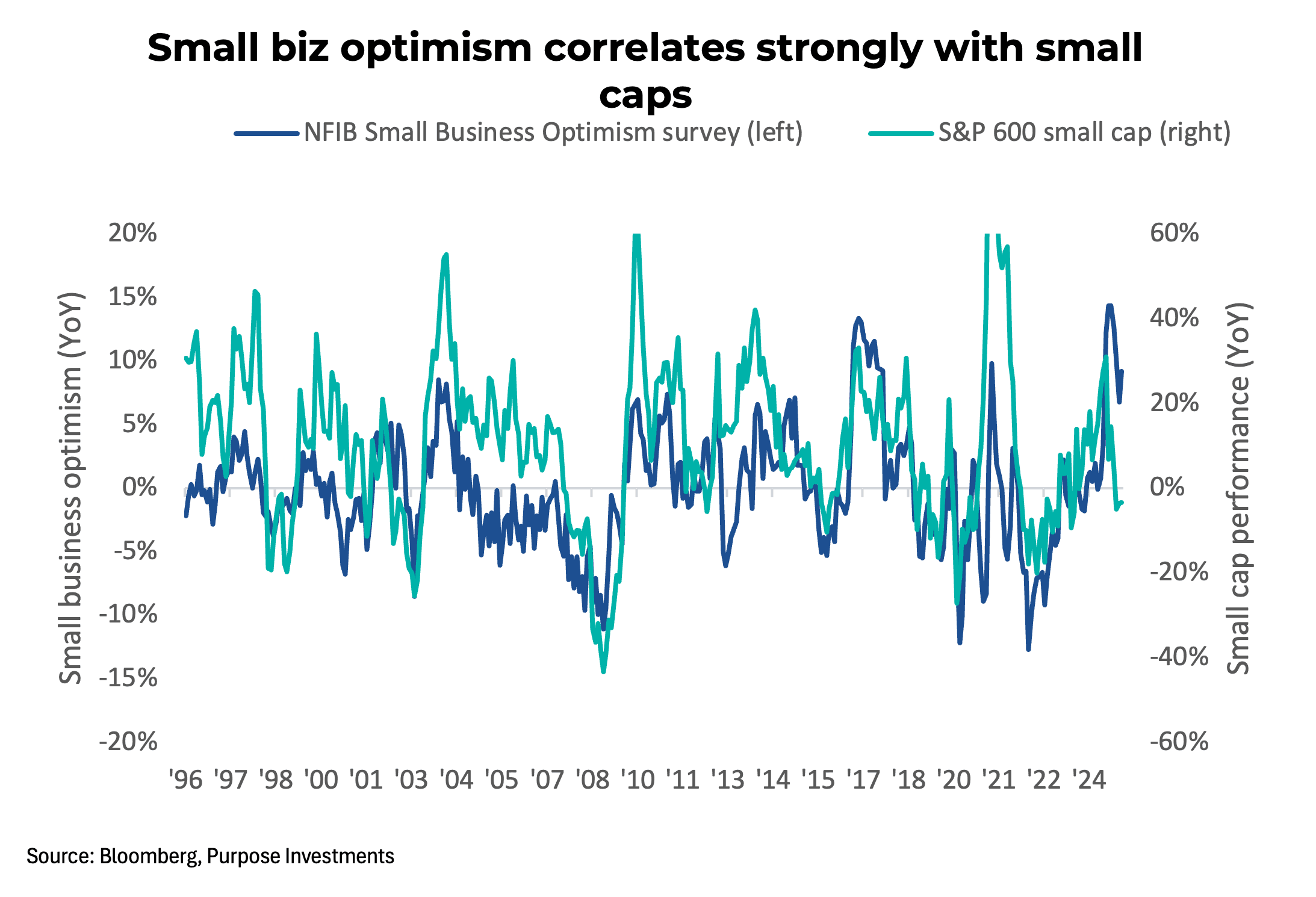 Small biz optimism correlate strongly with small caps