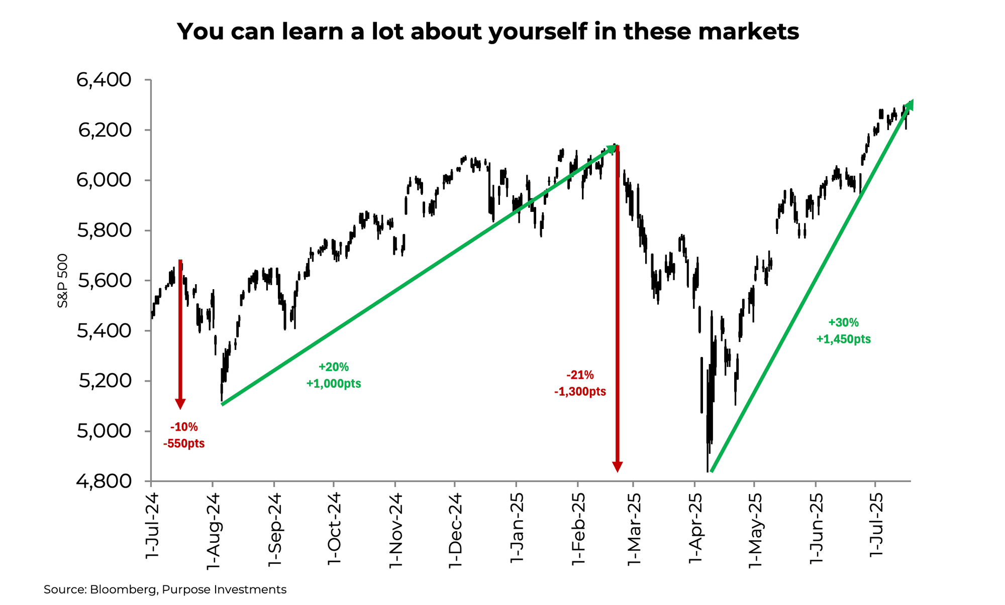You can learn a lot about yourself in these markets