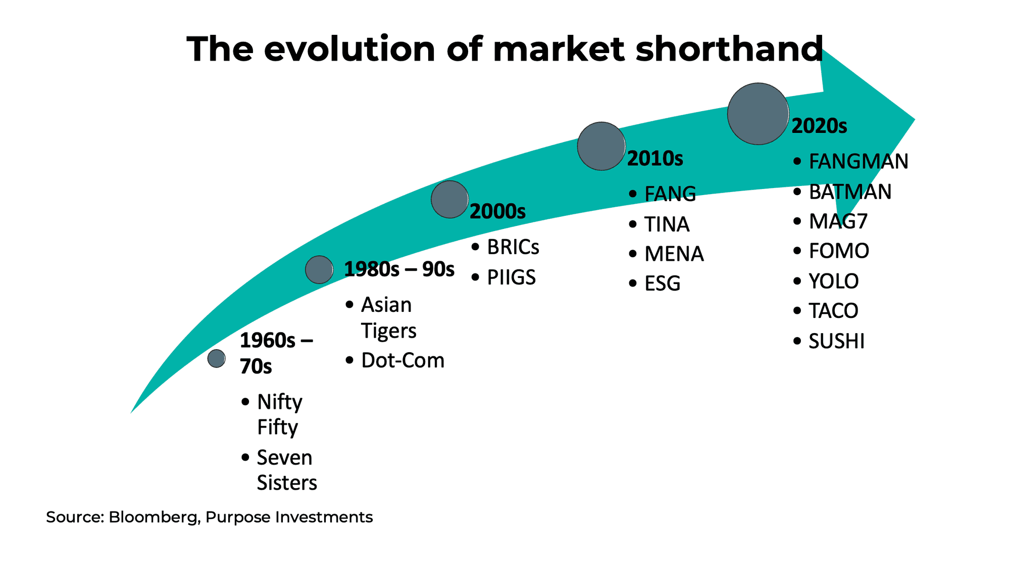 The evolution of market shorthand