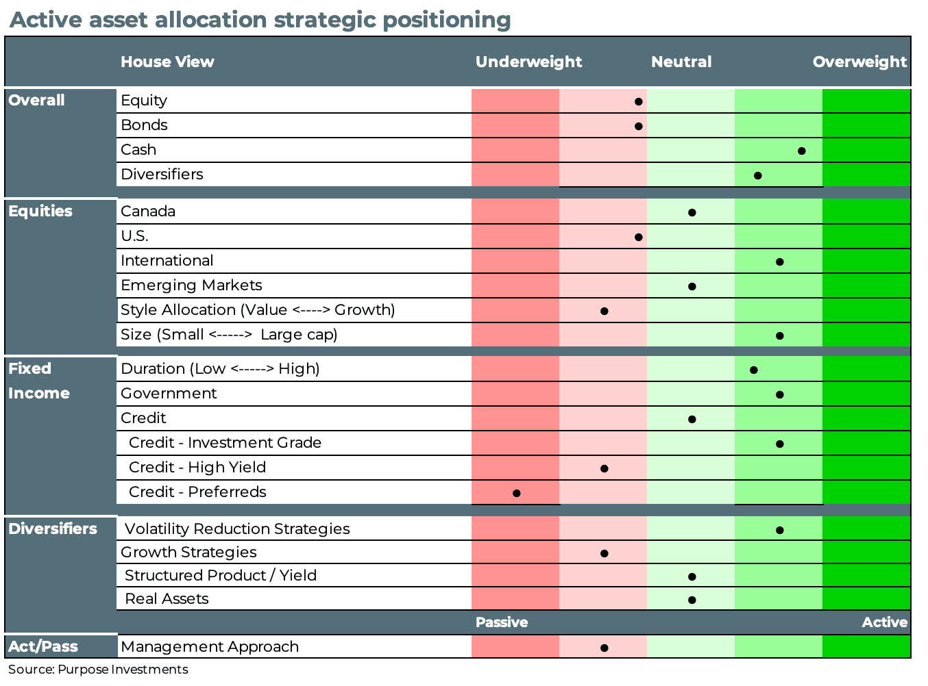 Active asset allocation strategic positioning